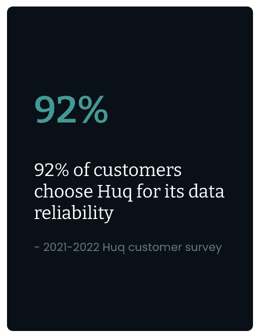 92% of customers choose huq for its data reliability