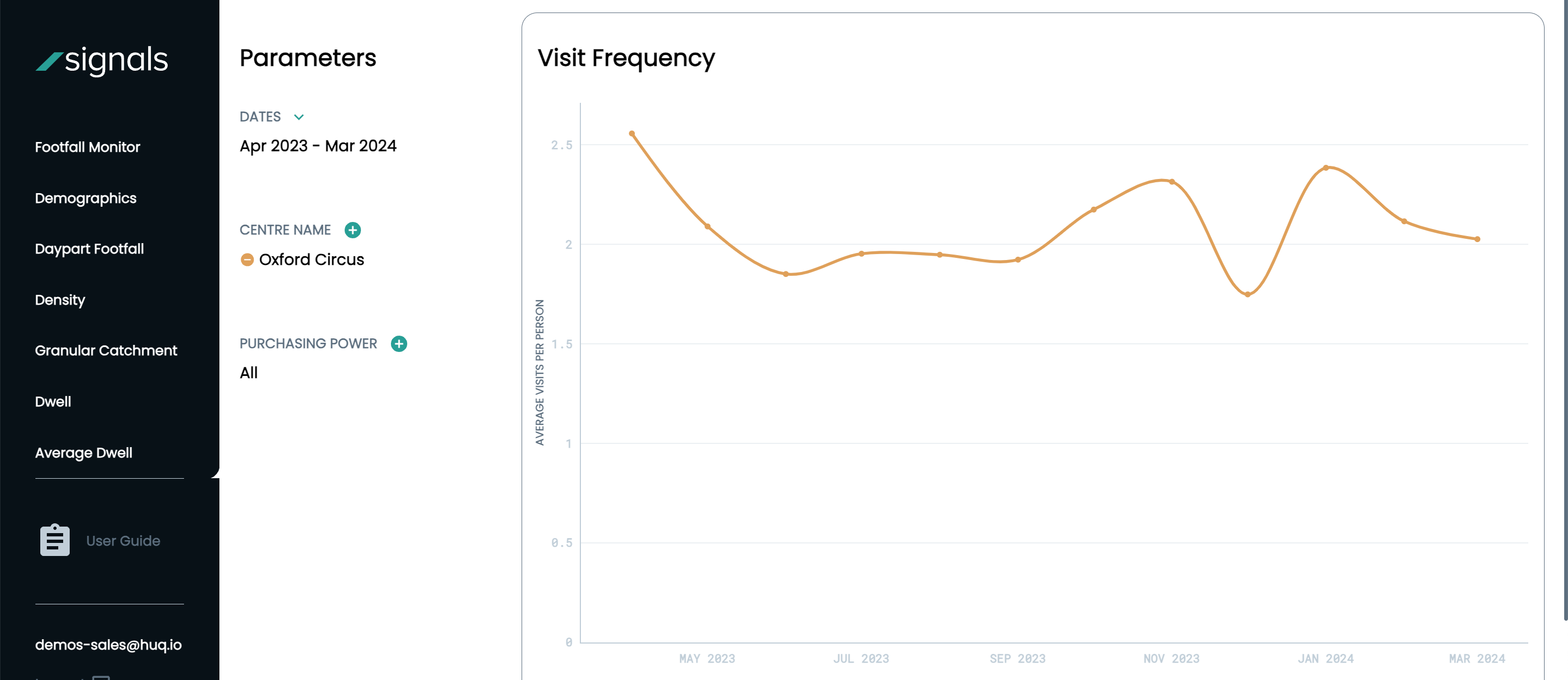 Screenshot of visit frequency in dashboard