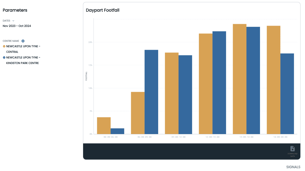 Newcaslte-Central-and-Kingston-park-comparison-daypart-foofall-data-footfalldata