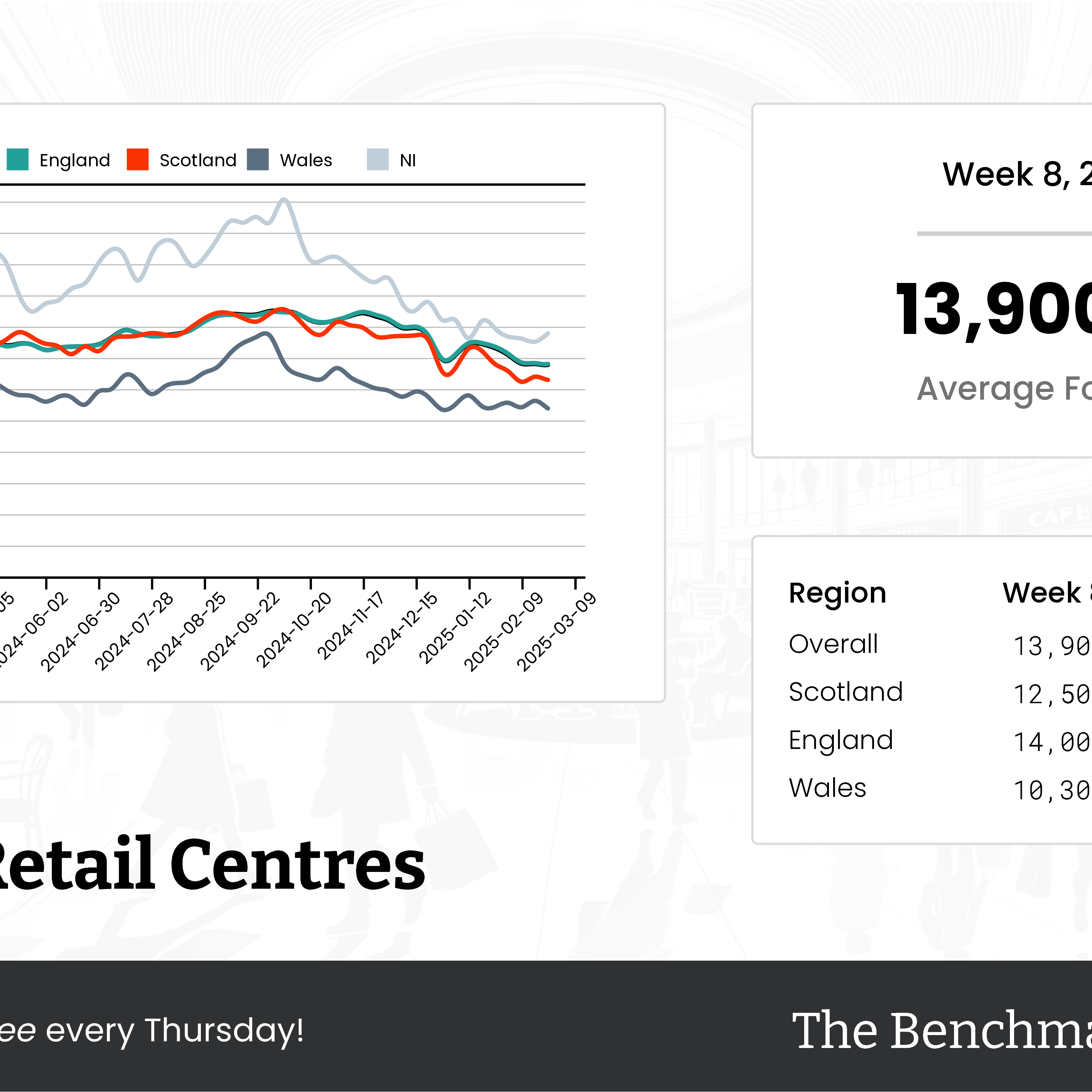 The Benchmark Infographic for Local Retail Centres Week Ending [object Object]