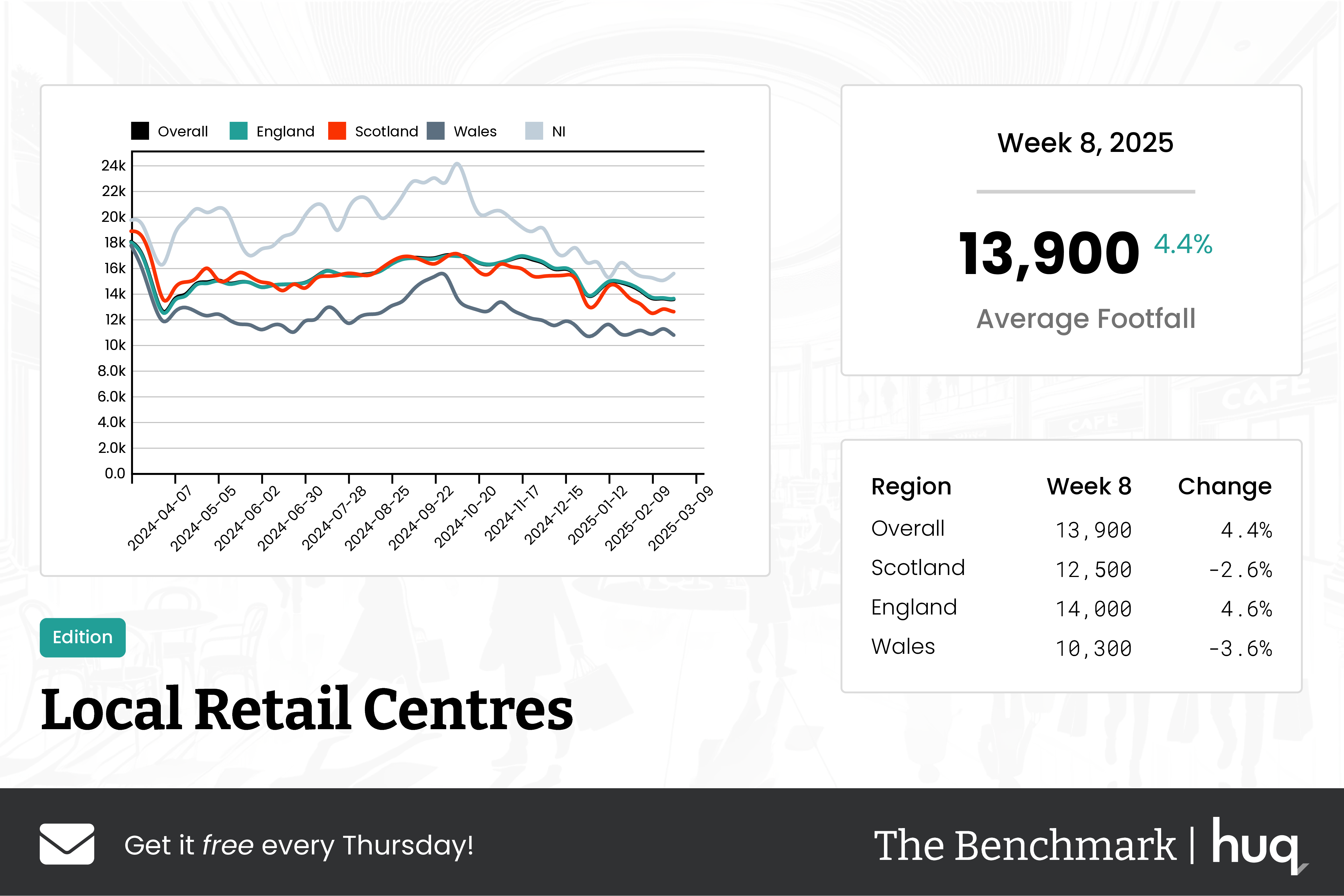 The Benchmark Infographic for Local Retail Centres Week Ending [object Object]