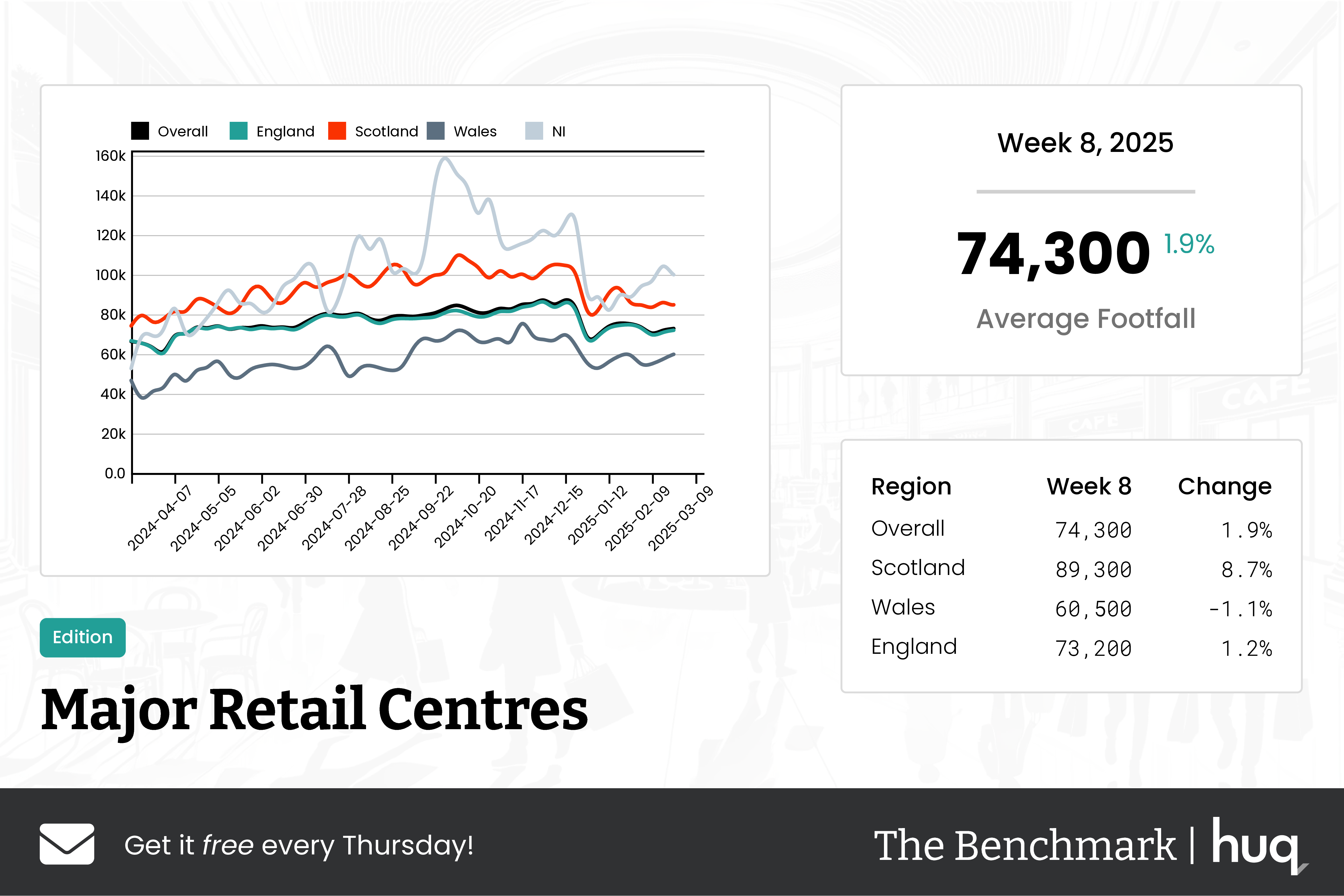 The Benchmark Infographic for Major Retail Centres Week Ending [object Object]