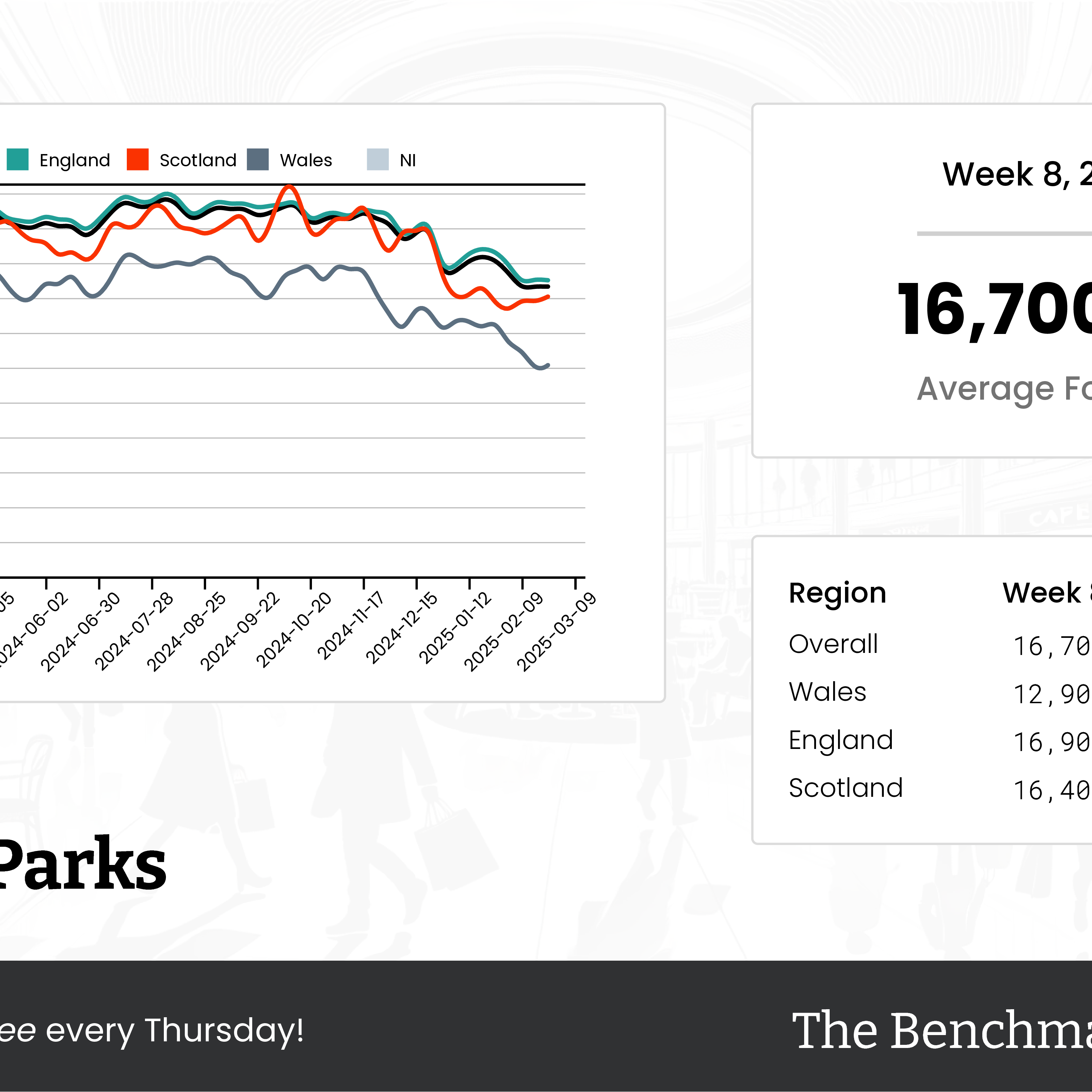 The Benchmark Infographic for Retail Parks Week Ending [object Object]