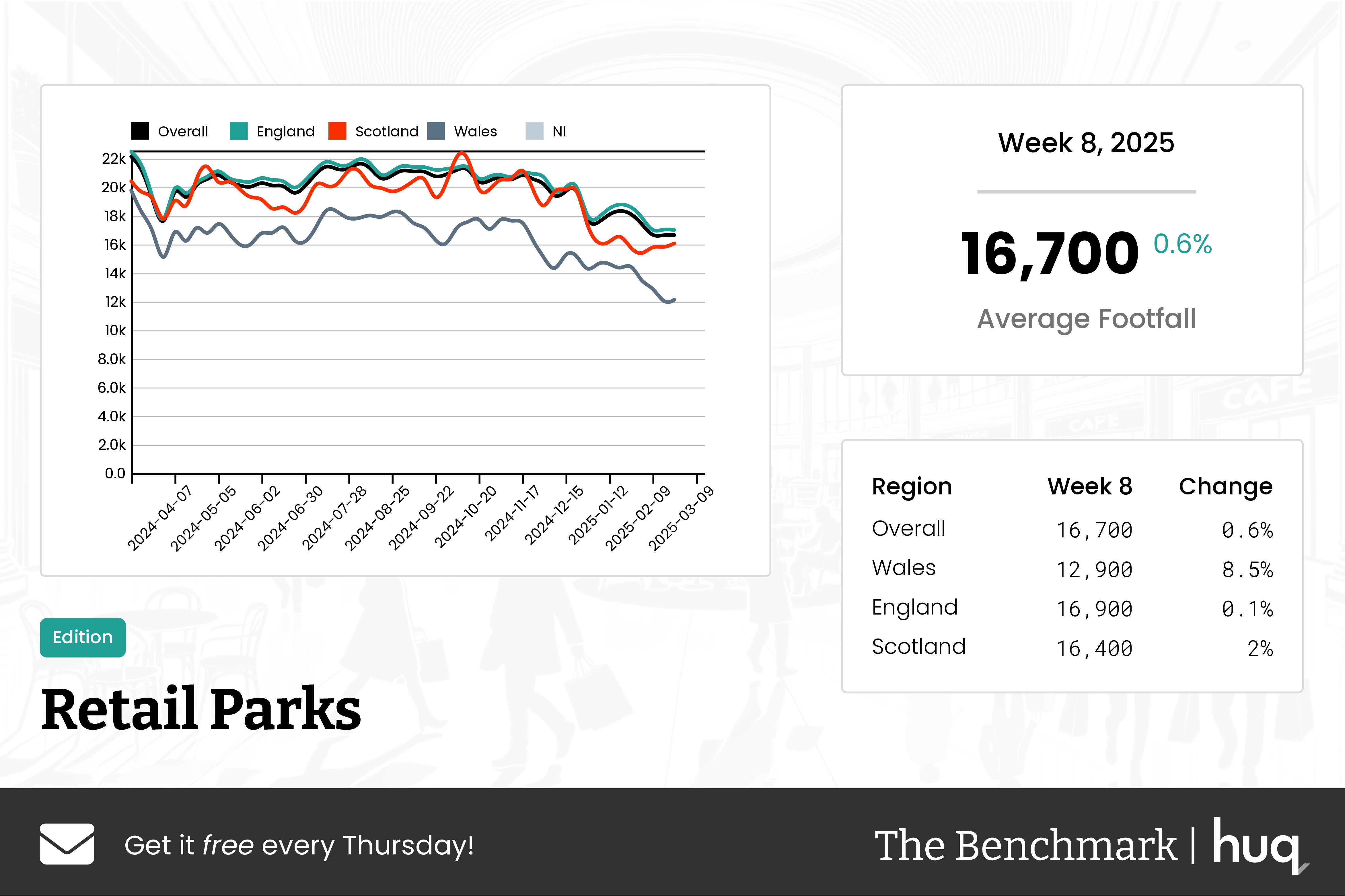 The Benchmark Infographic for Retail Parks Week Ending [object Object]