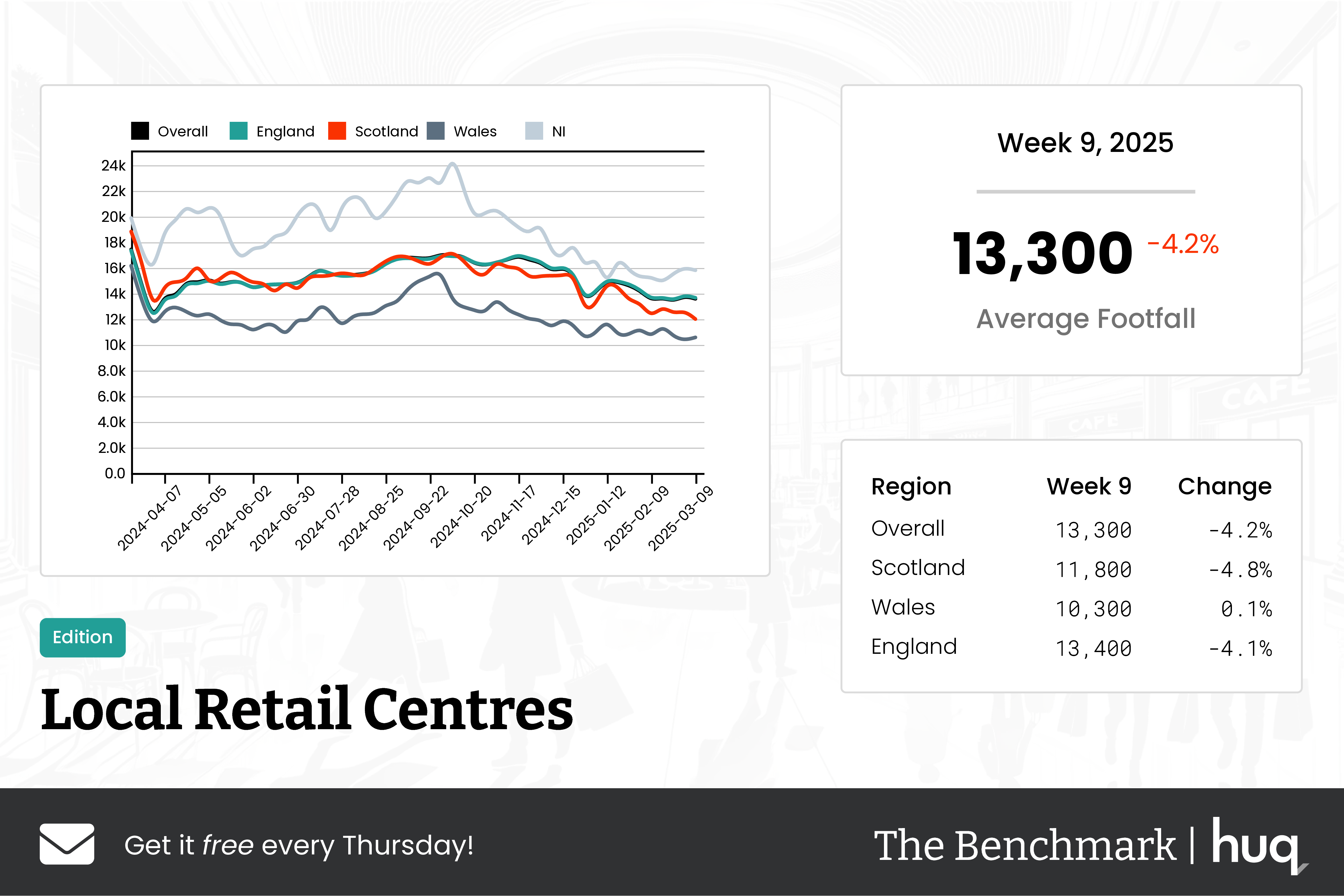 The Benchmark Infographic for Local Retail Centres Week Ending [object Object]