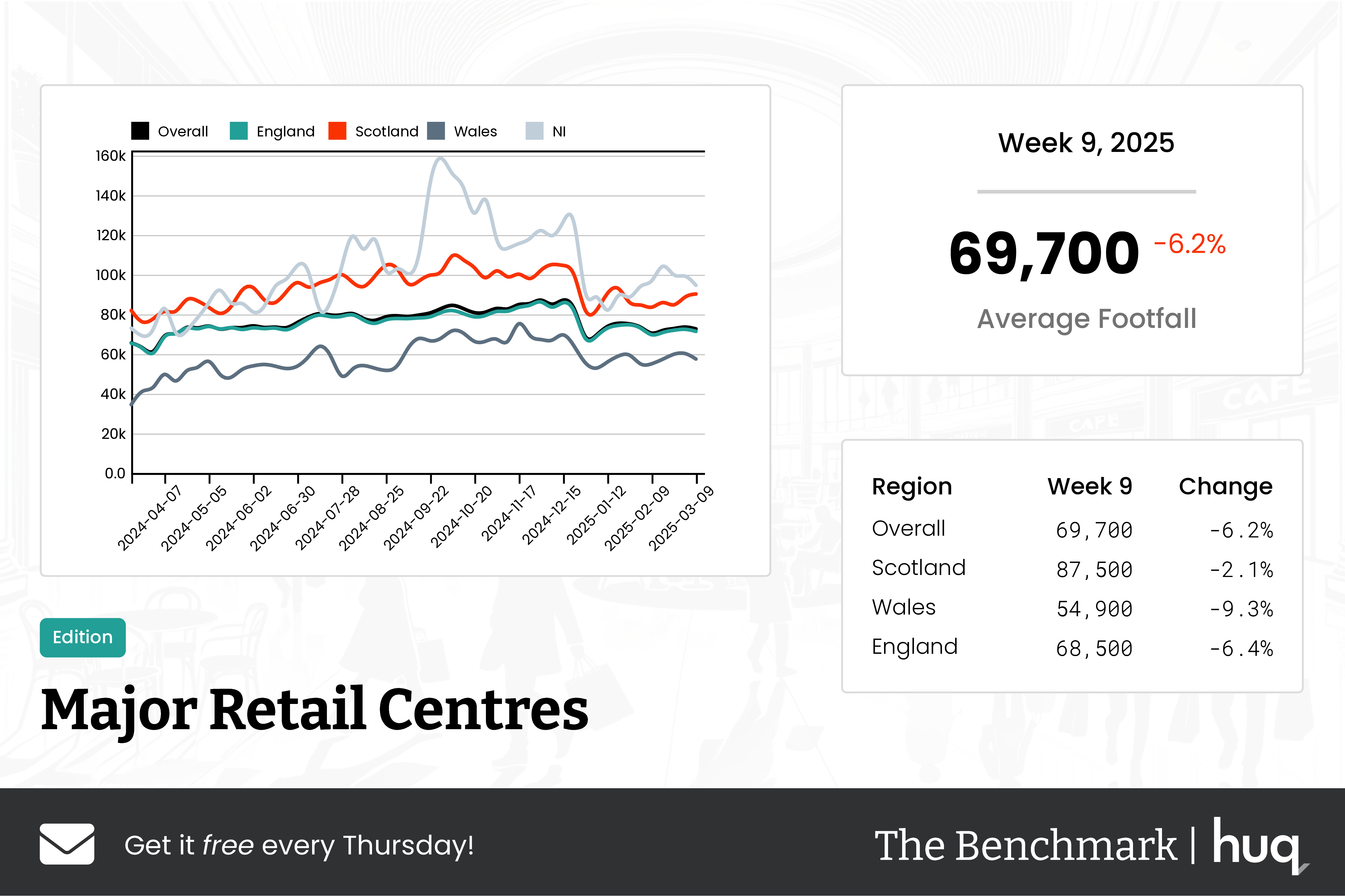 The Benchmark Infographic for Major Retail Centres Week Ending [object Object]