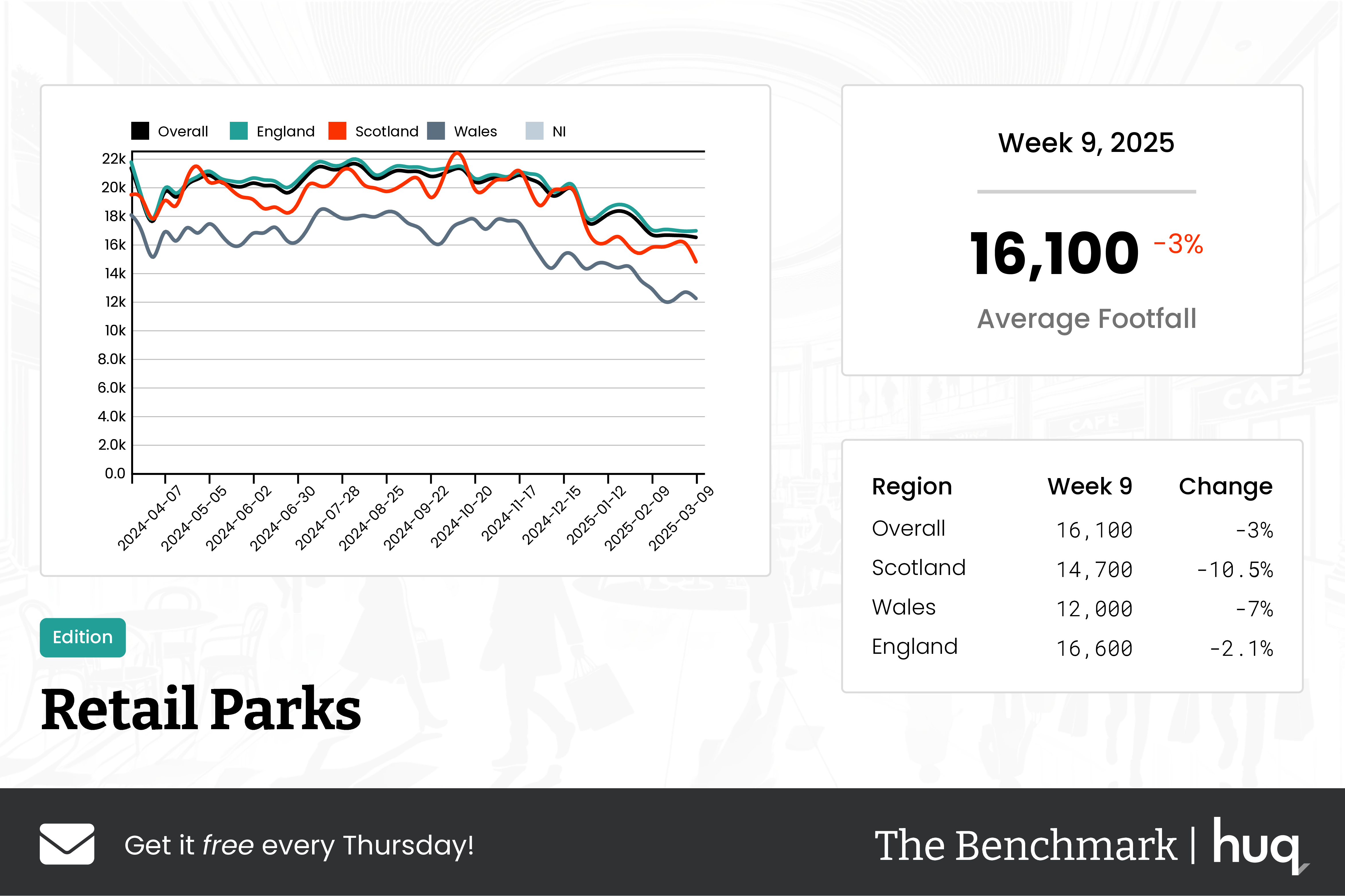 The Benchmark Infographic for Retail Parks Week Ending [object Object]