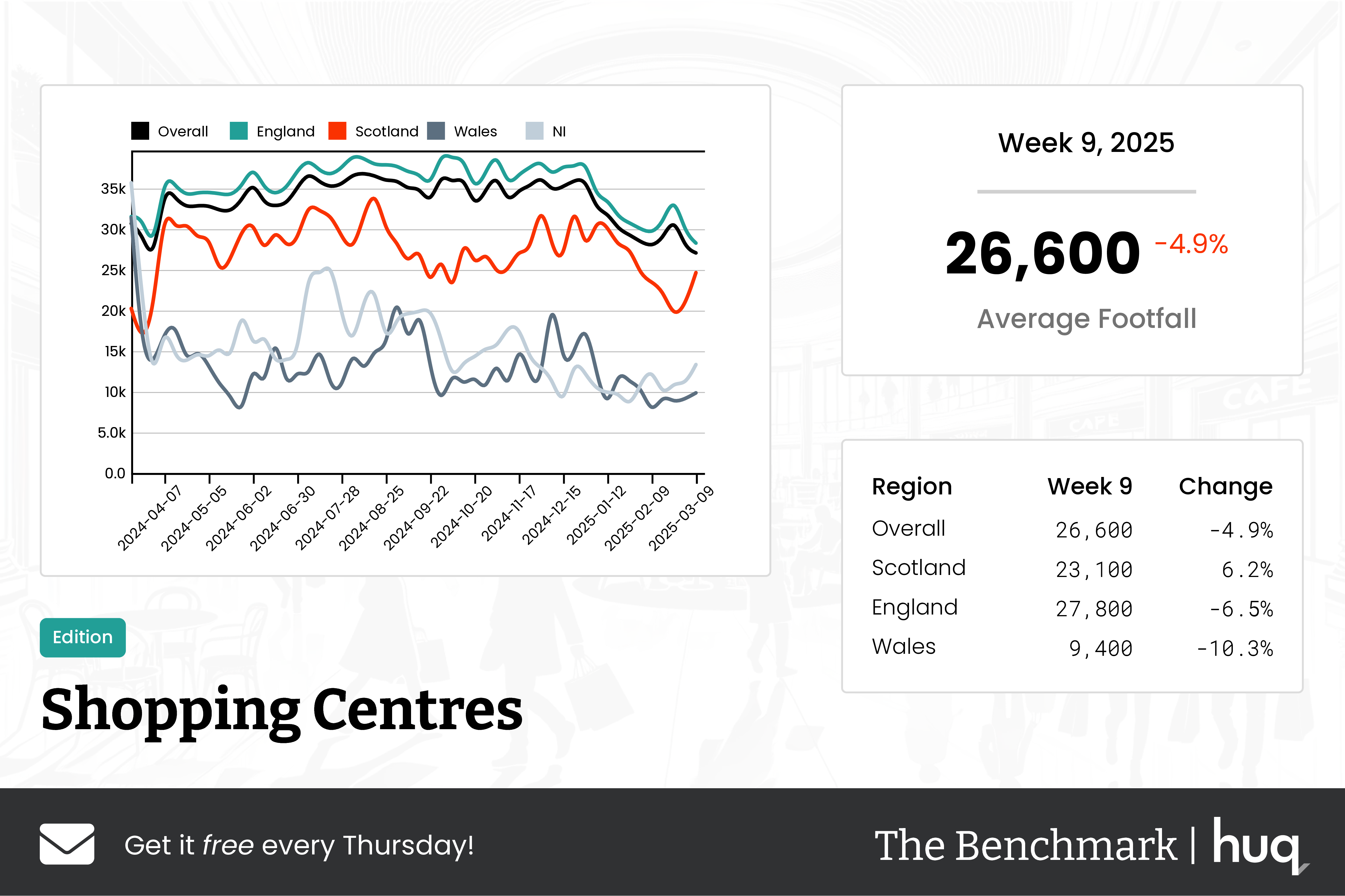 The Benchmark Infographic for Shopping Centres Week Ending [object Object]