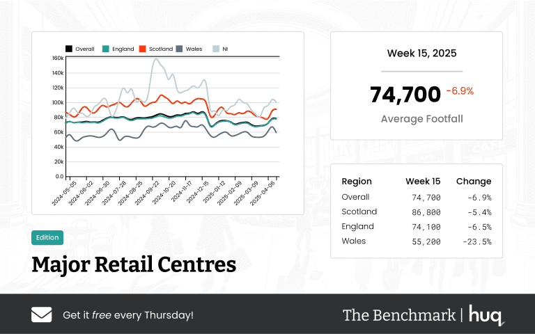 The Benchmark Infographic for Major Retail Centres Week Ending [object Object]