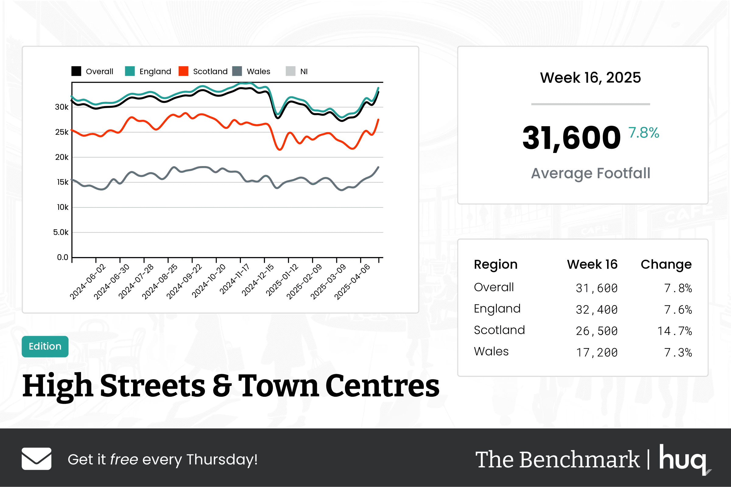 The Benchmark Infographic for High Streets & Town Centres Week Ending [object Object]