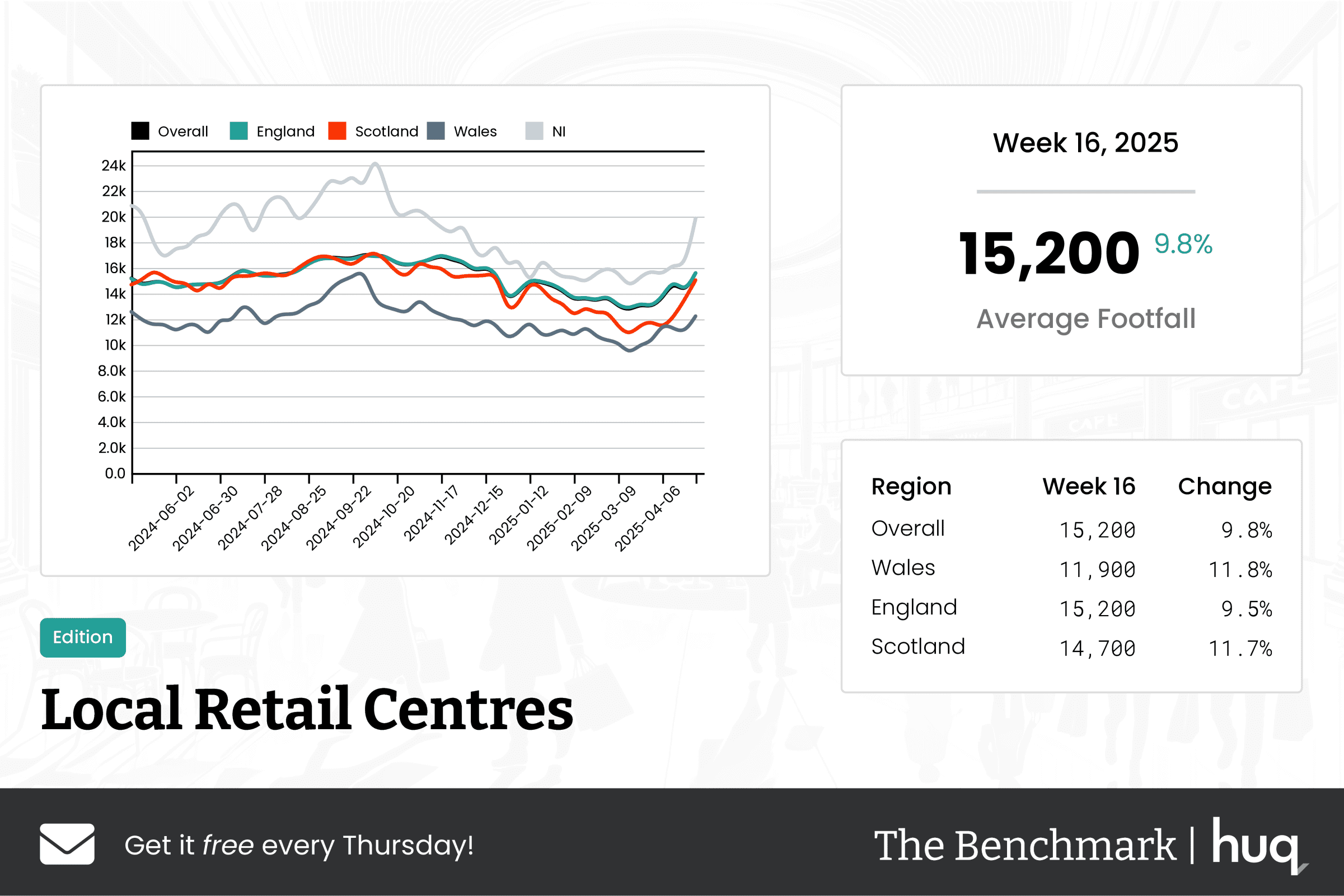 The Benchmark Infographic for Local Retail Centres Week Ending [object Object]