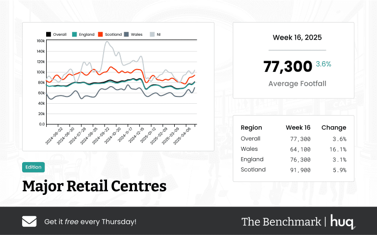 The Benchmark Infographic for Major Retail Centres Week Ending [object Object]