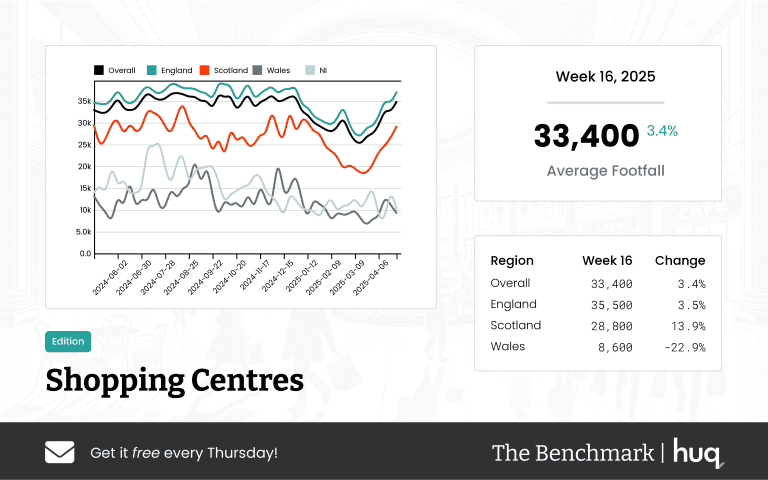 The Benchmark Infographic for Shopping Centres Week Ending [object Object]