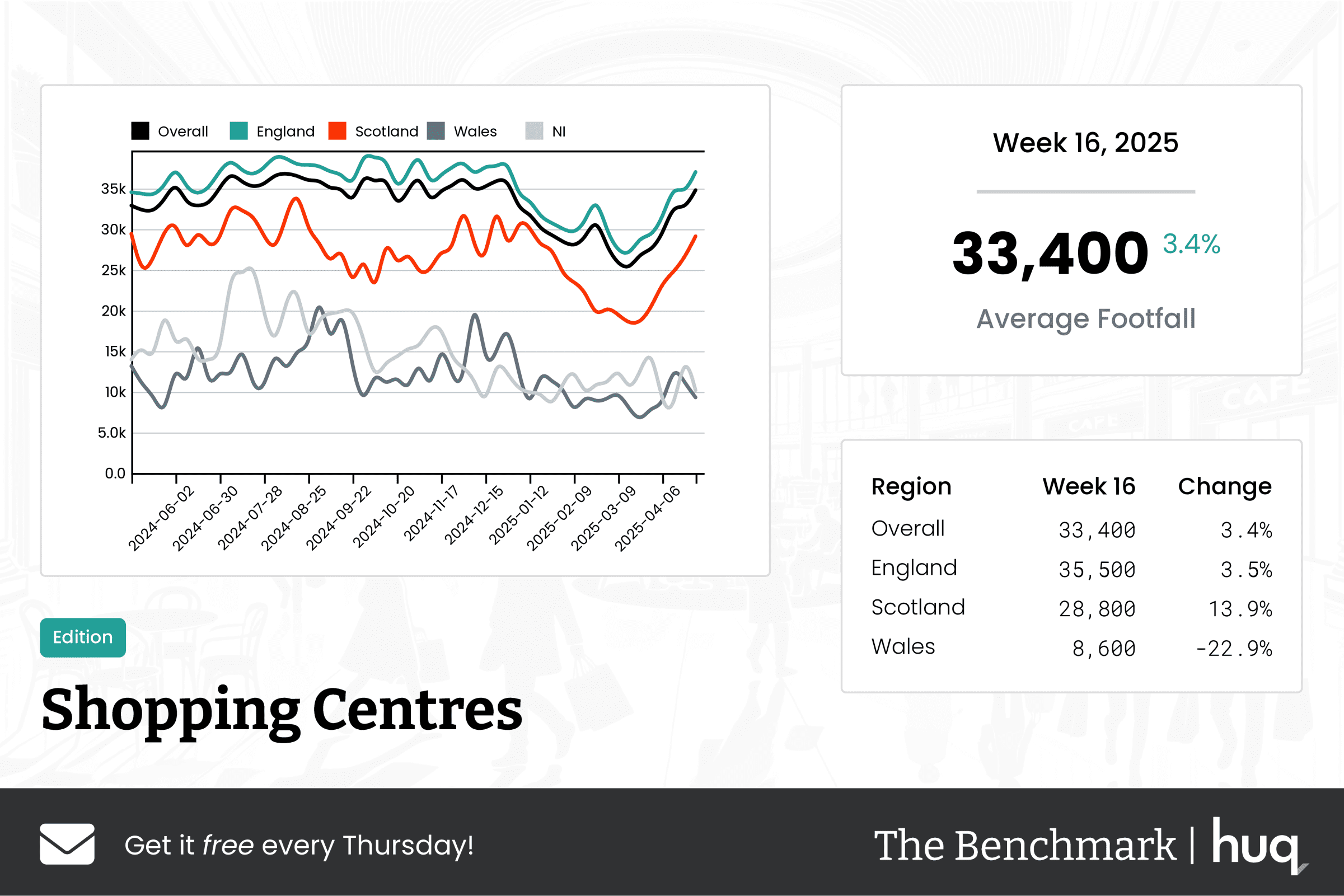 The Benchmark Infographic for Shopping Centres Week Ending [object Object]