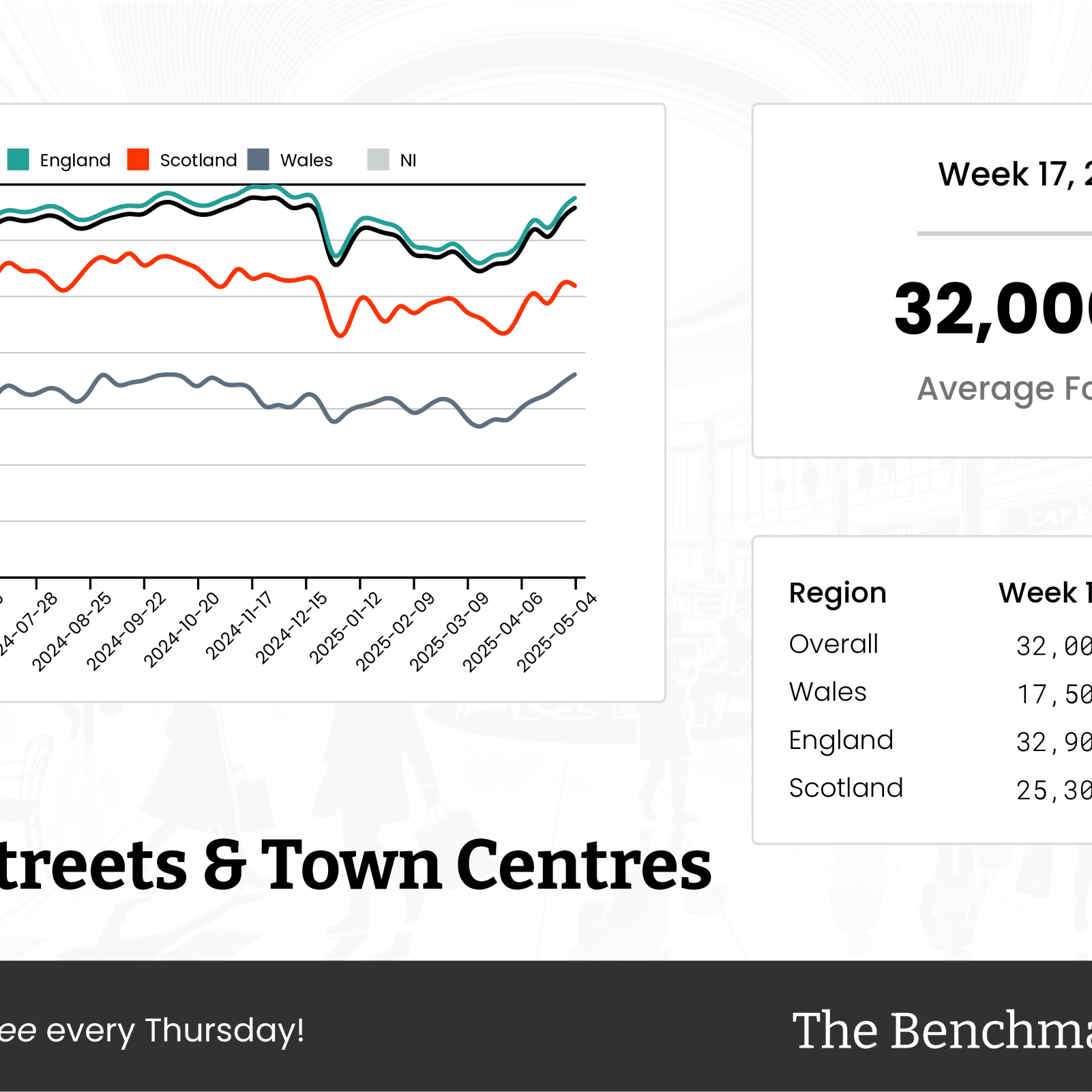The Benchmark Infographic for High Streets & Town Centres Week Ending [object Object]