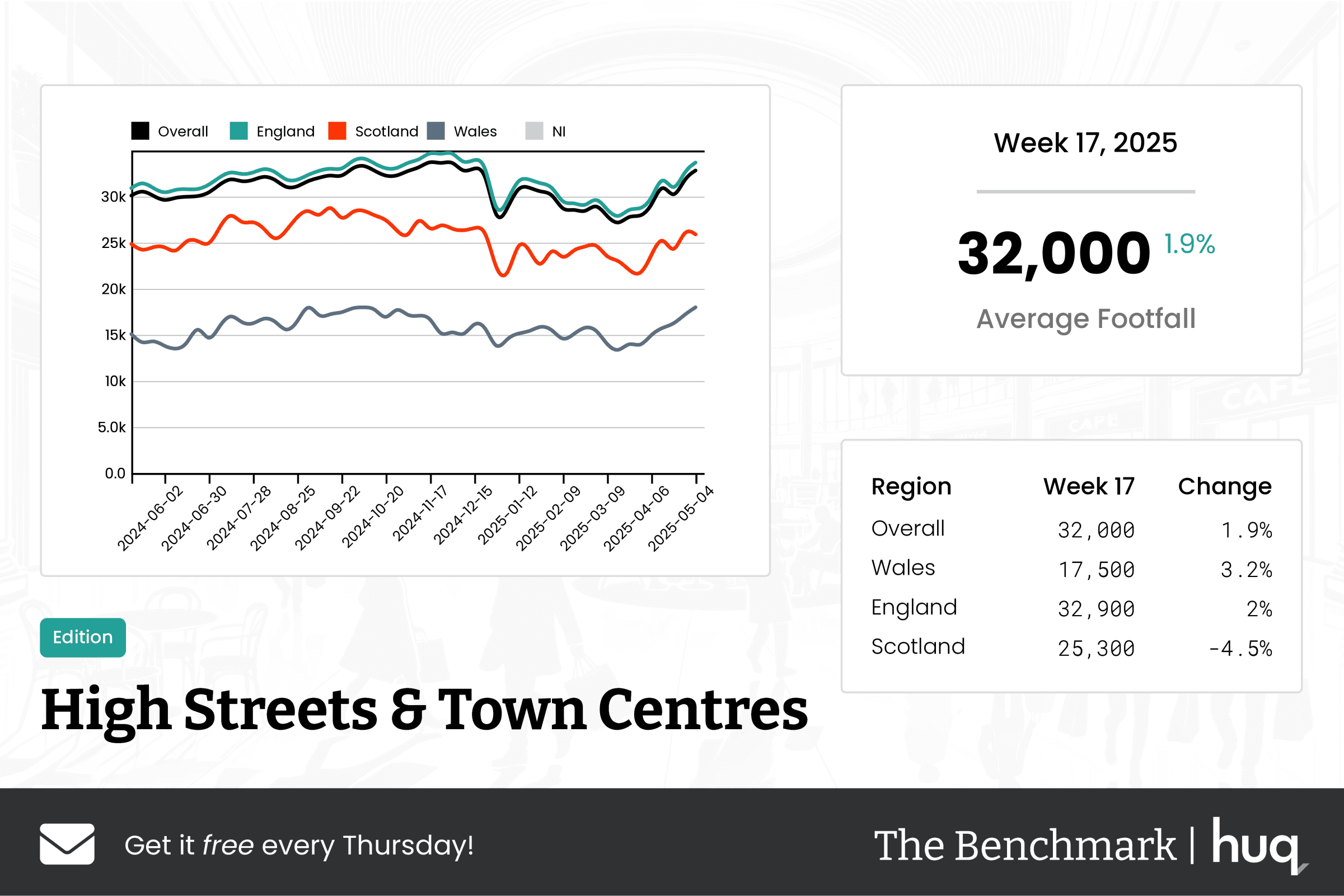 The Benchmark Infographic for High Streets & Town Centres Week Ending [object Object]