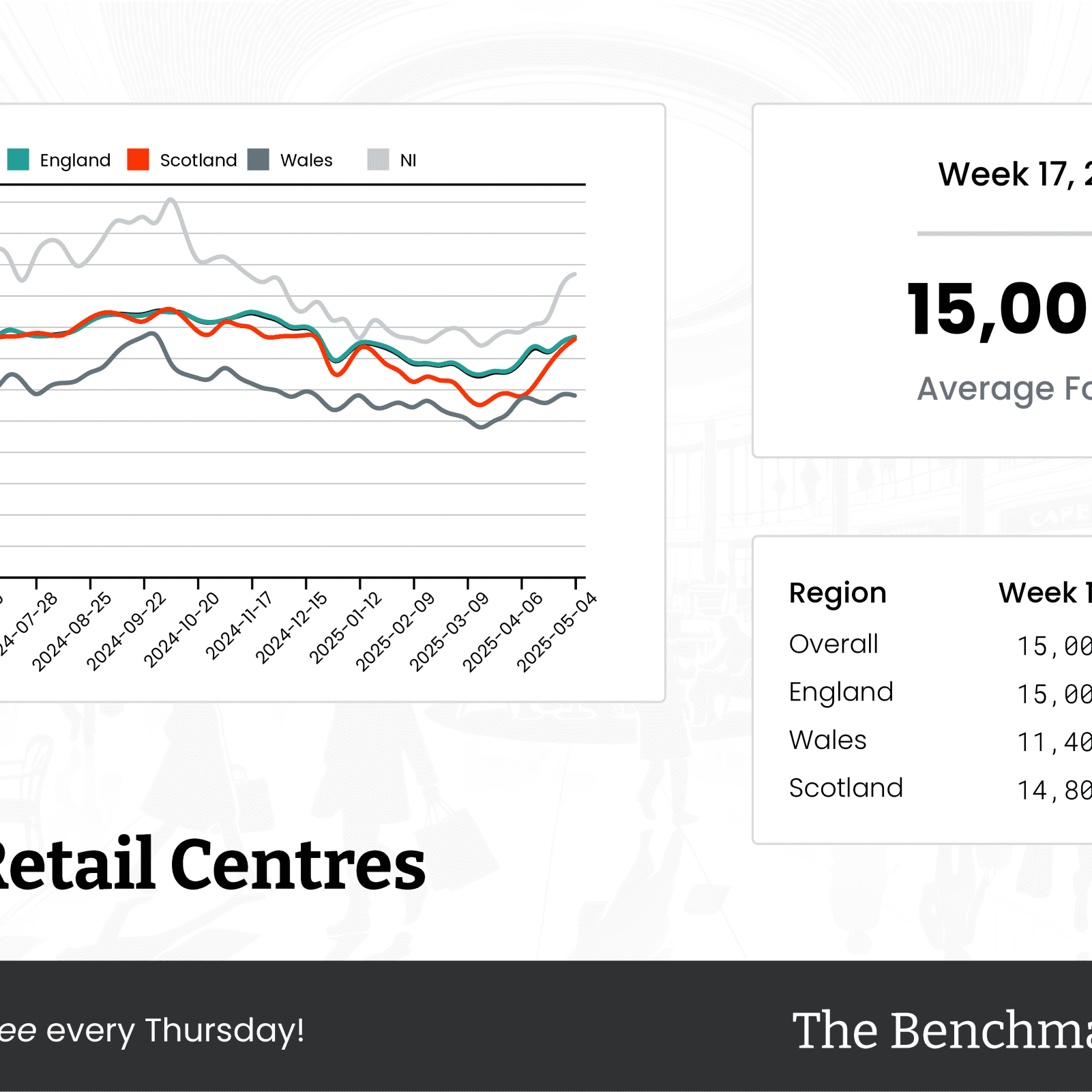 The Benchmark Infographic for Local Retail Centres Week Ending [object Object]