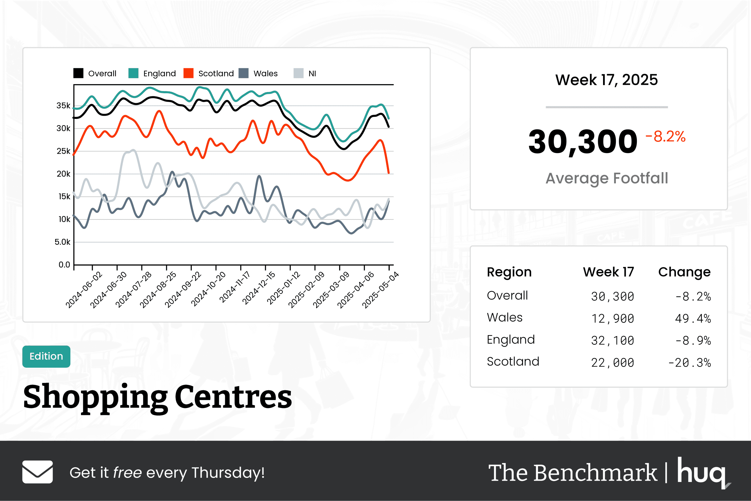 The Benchmark Infographic for Shopping Centres Week Ending [object Object]
