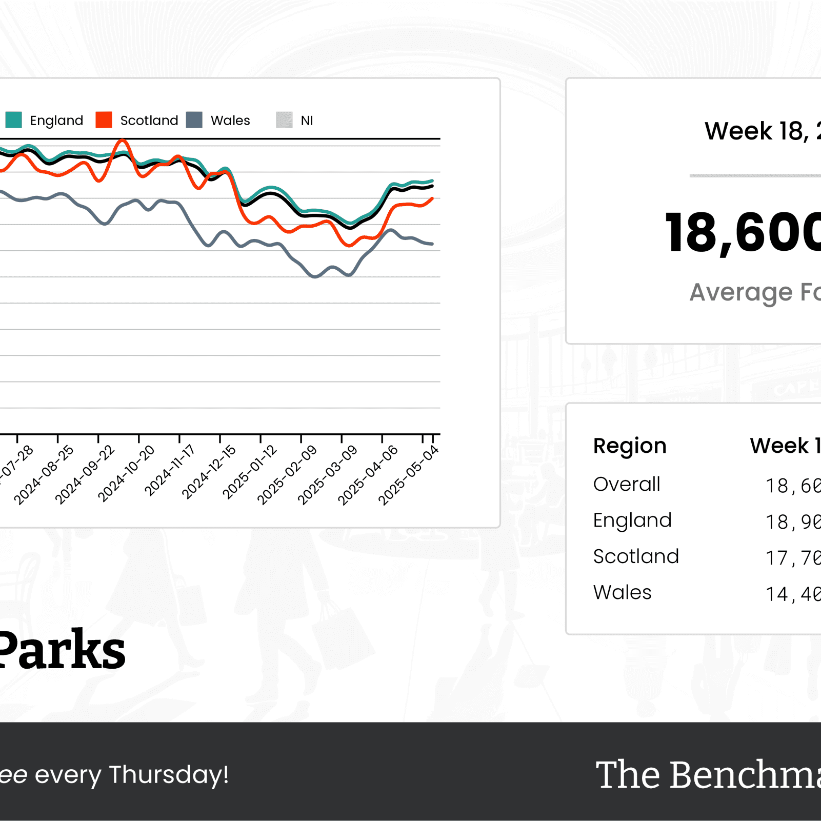 The Benchmark Infographic for Retail Parks Week Ending [object Object]