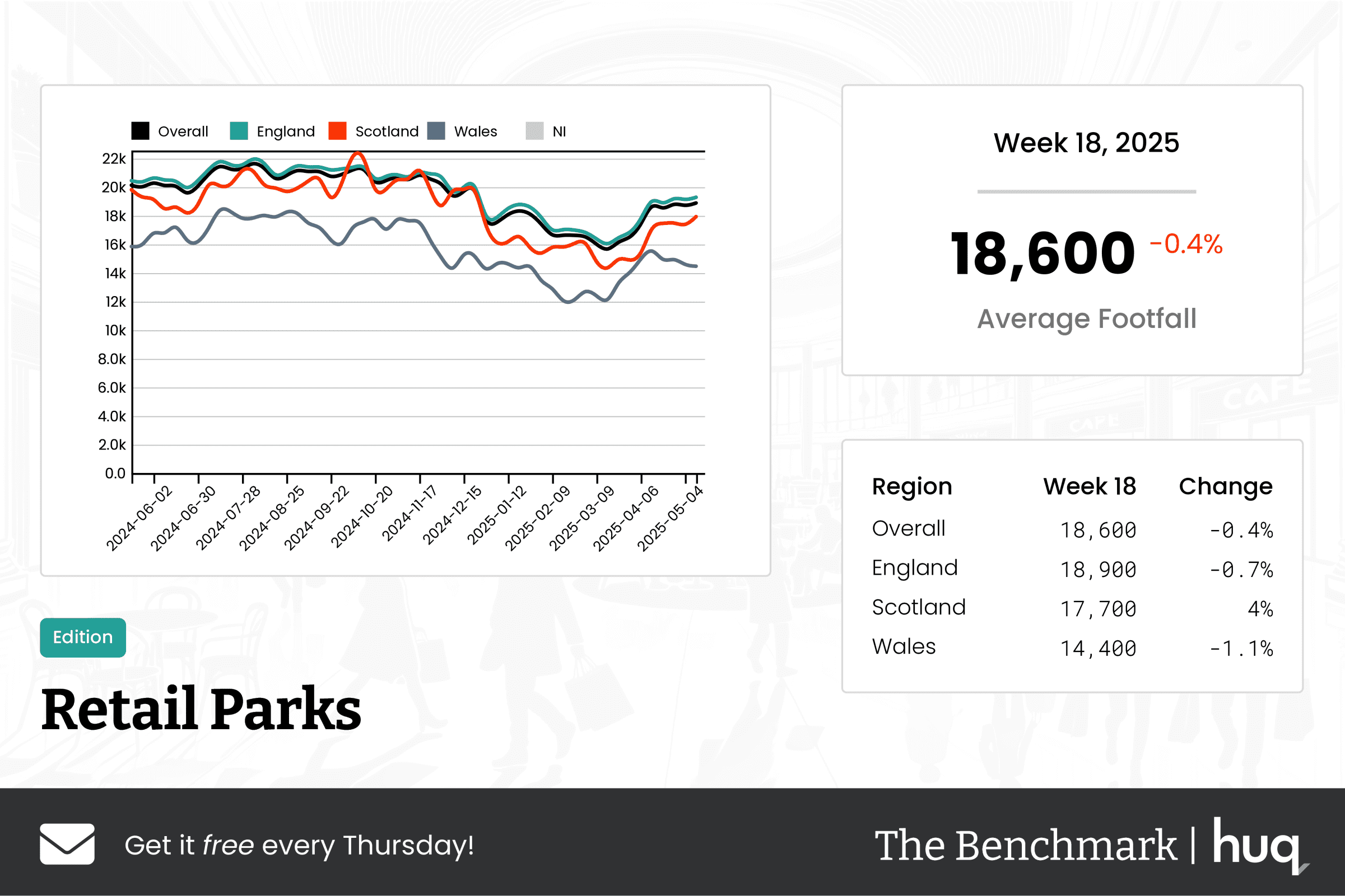 The Benchmark Infographic for Retail Parks Week Ending [object Object]