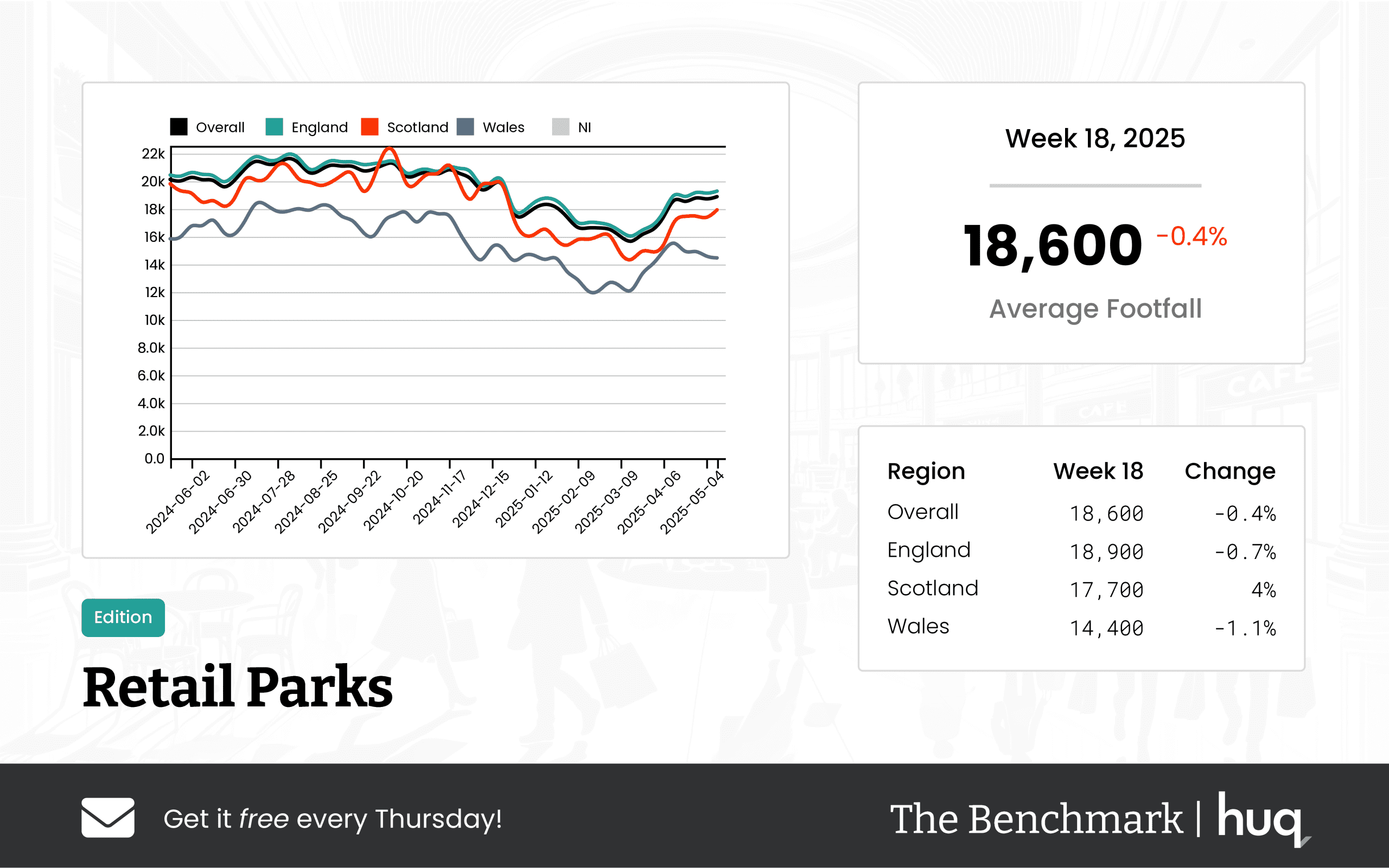 The Benchmark Infographic for Retail Parks Week Ending [object Object]