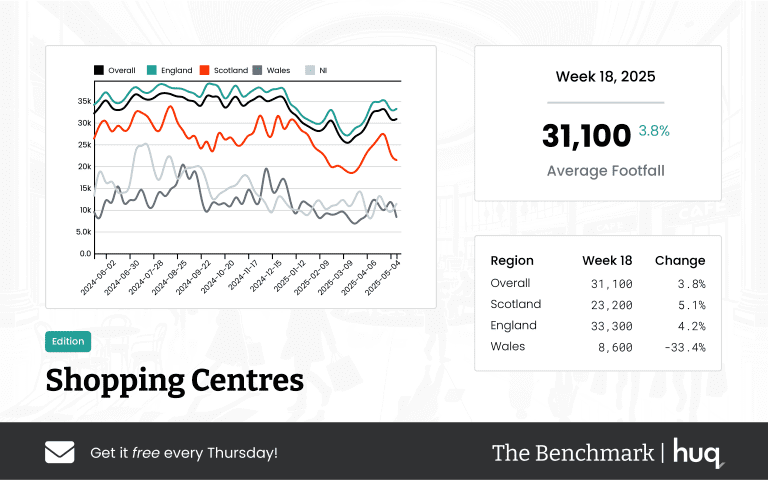 The Benchmark Infographic for Shopping Centres Week Ending [object Object]