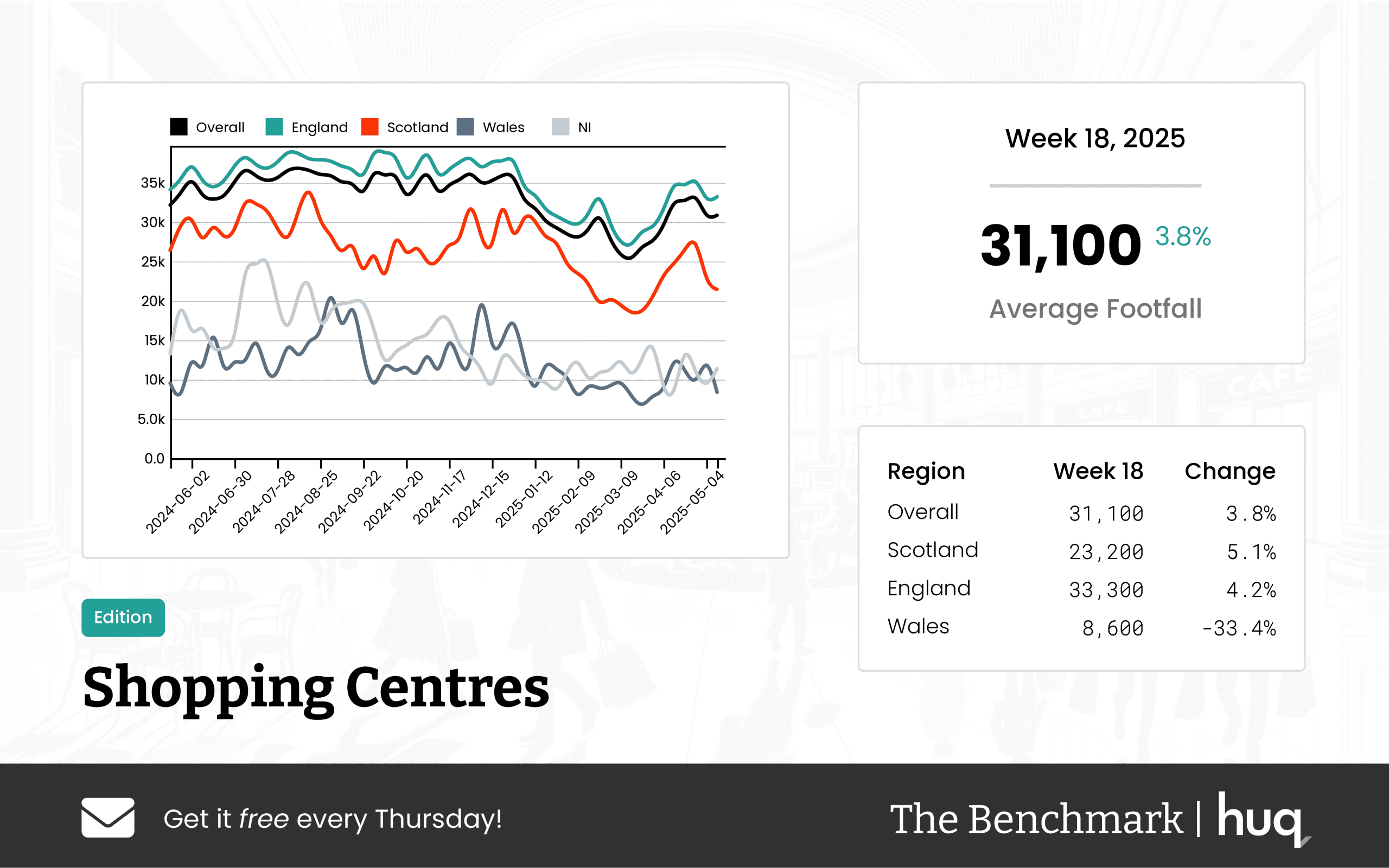 The Benchmark Infographic for Shopping Centres Week Ending [object Object]