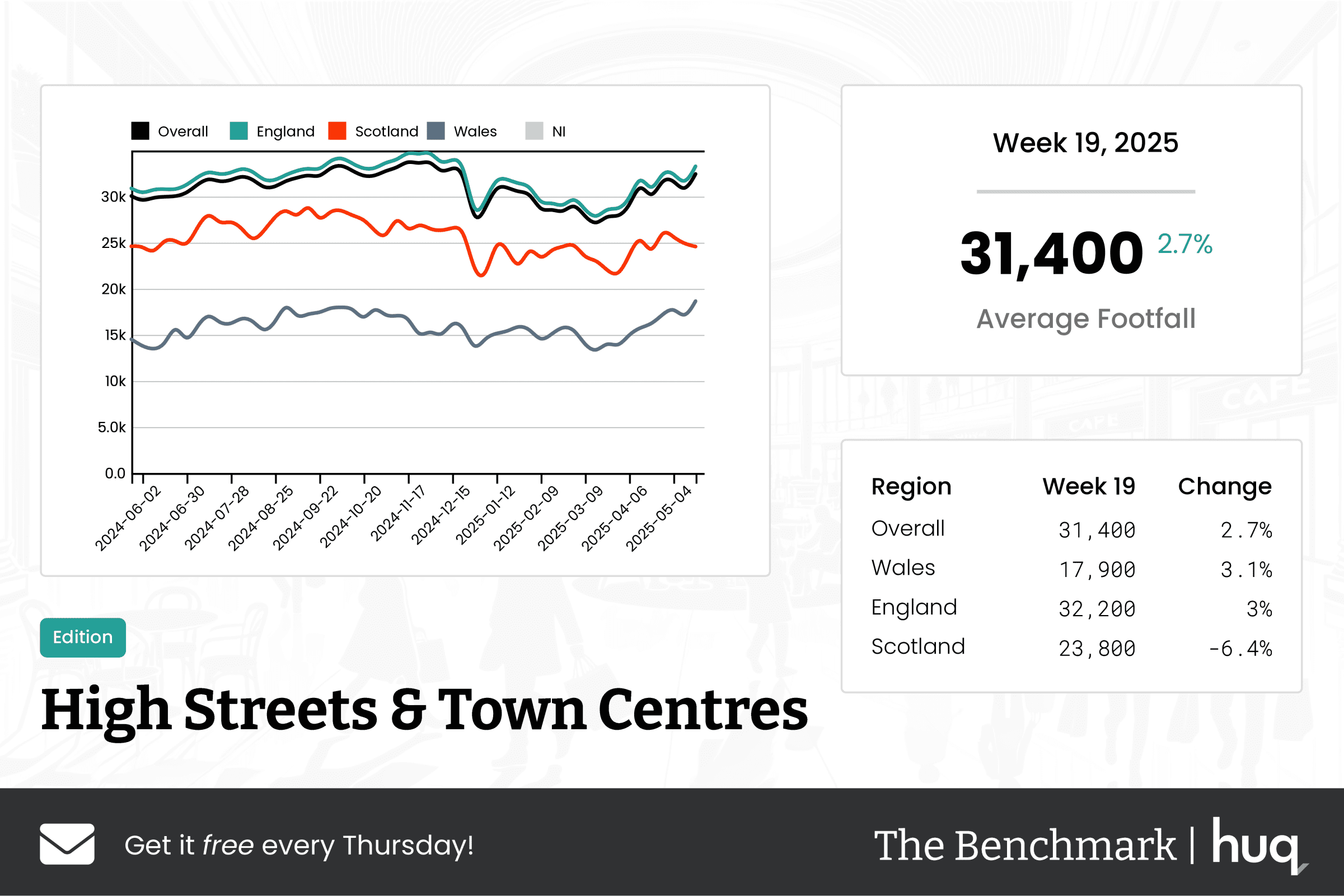 The Benchmark Infographic for High Streets & Town Centres Week Ending [object Object]
