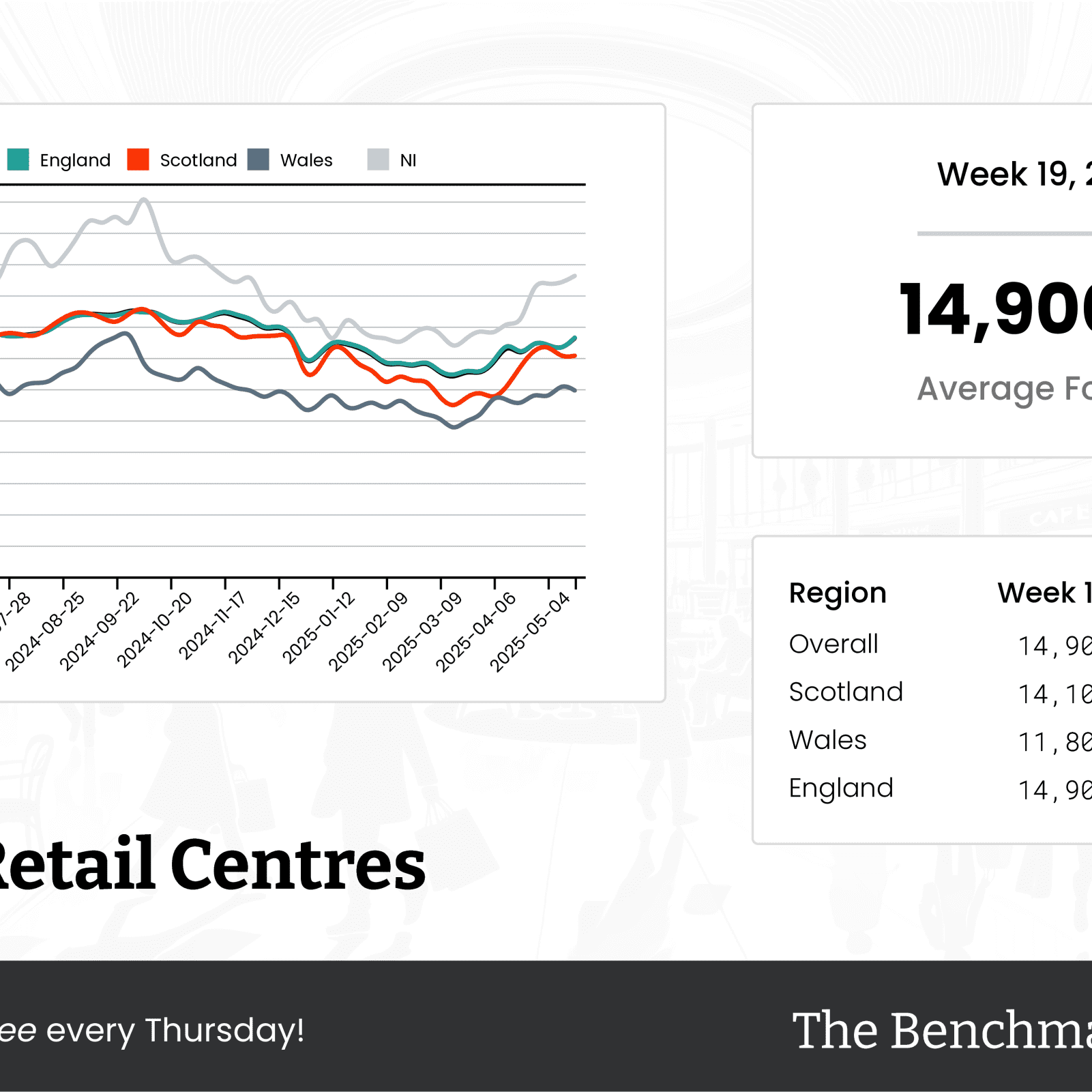 The Benchmark Infographic for Local Retail Centres Week Ending [object Object]