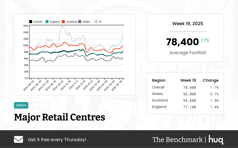 The Benchmark Infographic for Major Retail Centres Week Ending [object Object]