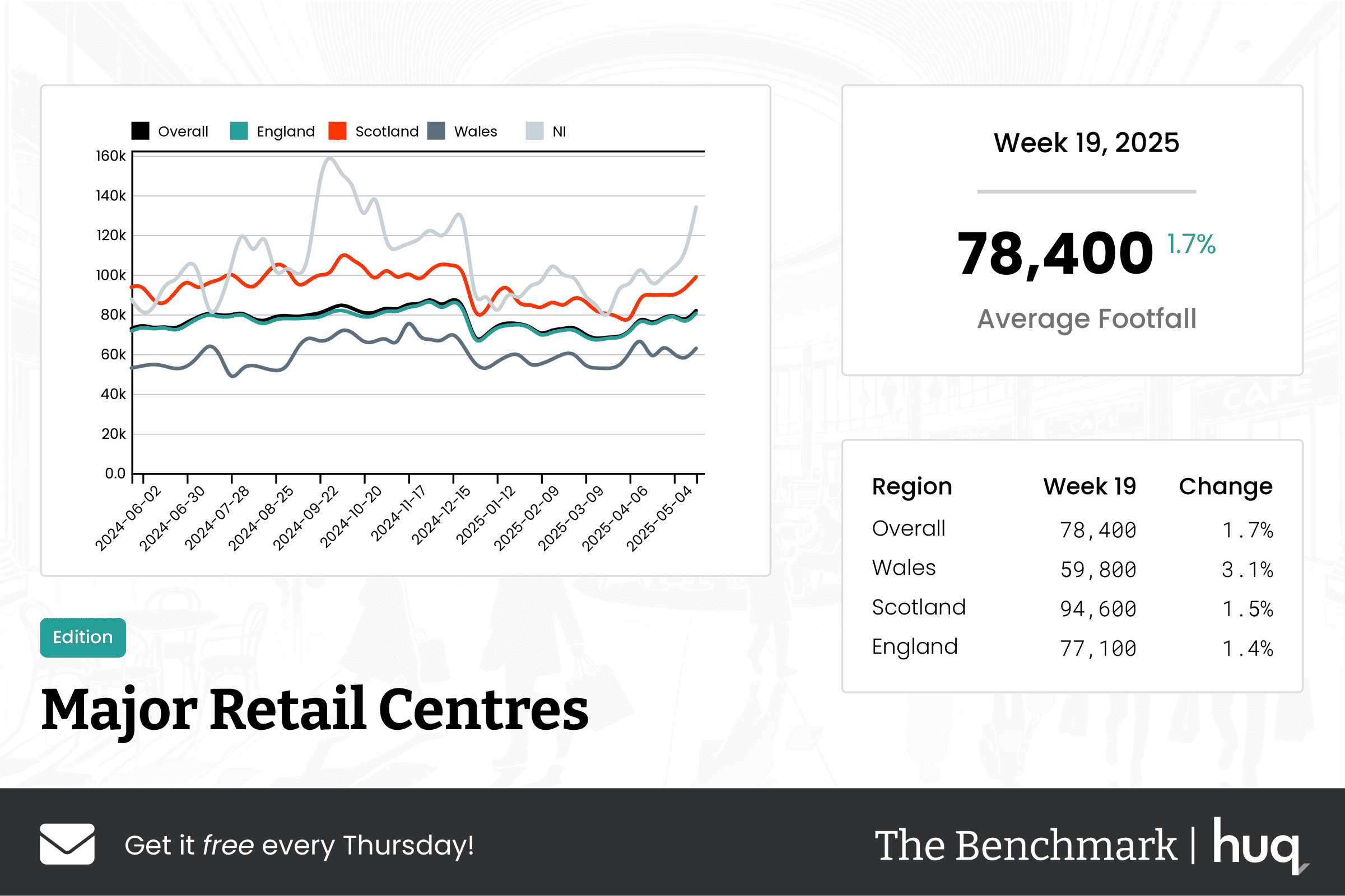 The Benchmark Infographic for Major Retail Centres Week Ending [object Object]