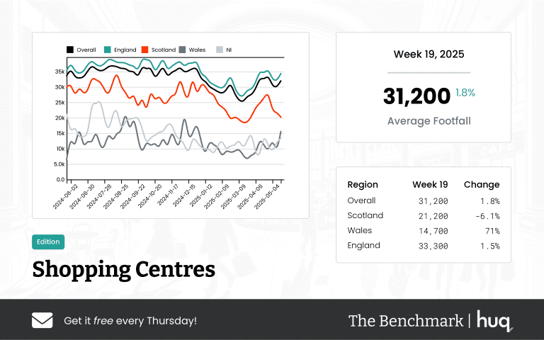 The Benchmark Infographic for Shopping Centres Week Ending [object Object]