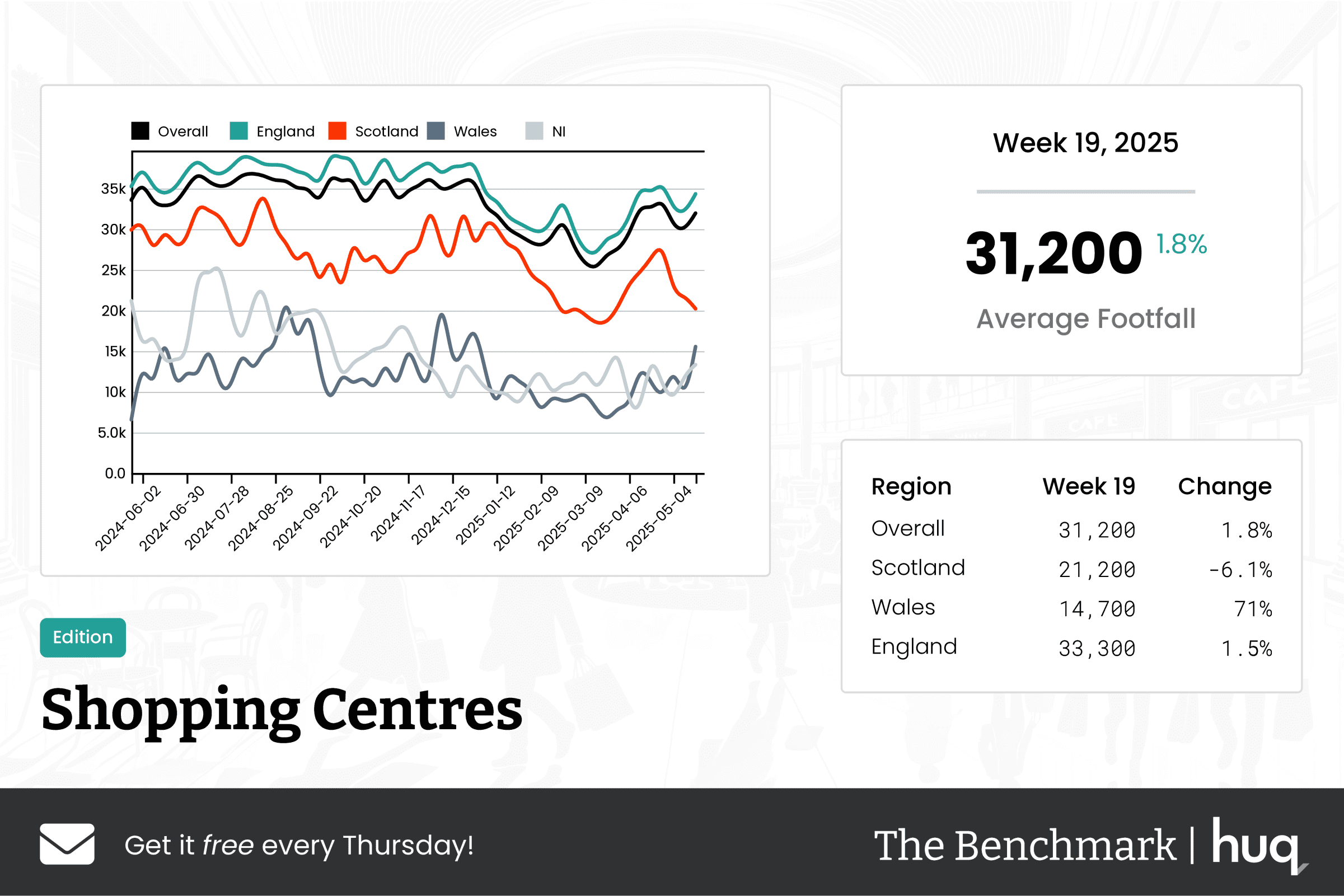 The Benchmark Infographic for Shopping Centres Week Ending [object Object]
