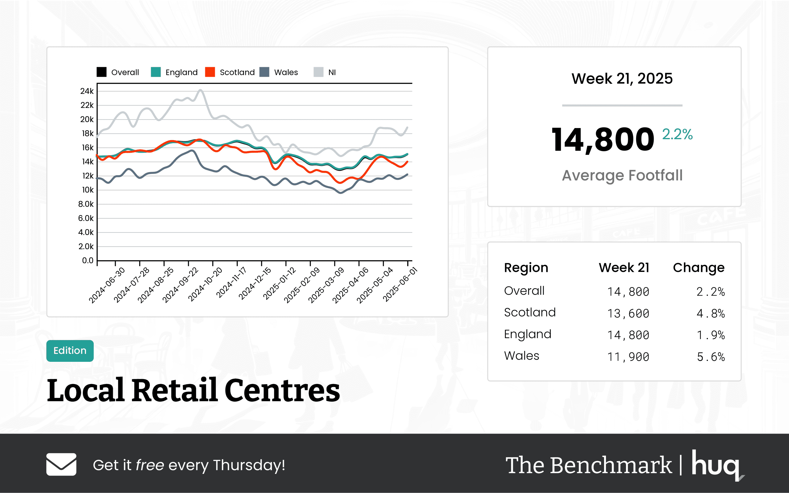 The Benchmark Infographic for Local Retail Centres Week Ending [object Object]