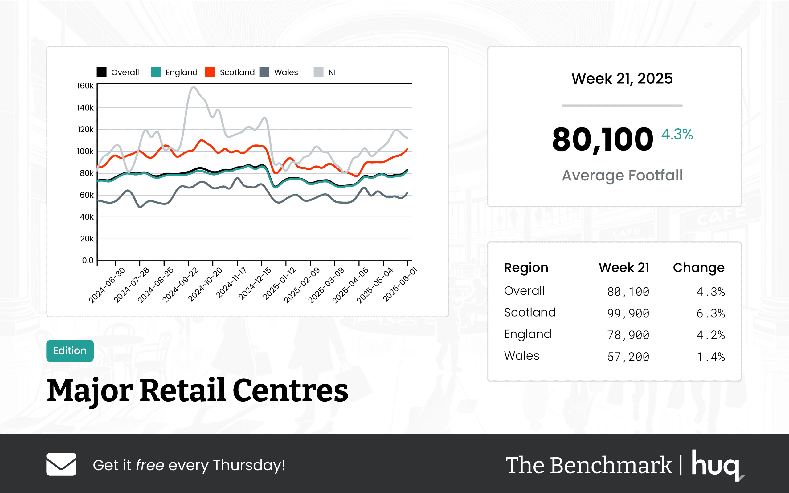 The Benchmark Infographic for Major Retail Centres Week Ending [object Object]