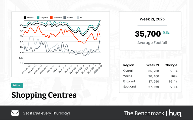 The Benchmark Infographic for Shopping Centres Week Ending [object Object]