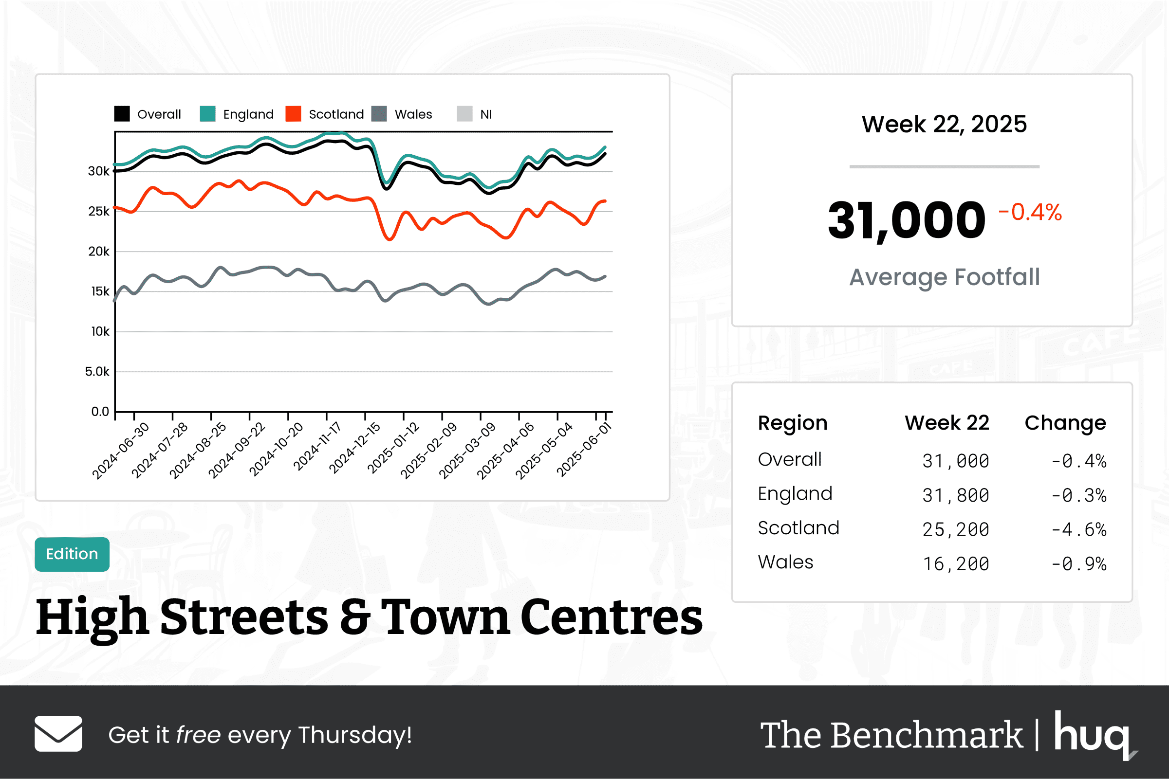 The Benchmark Infographic for High Streets & Town Centres Week Ending [object Object]