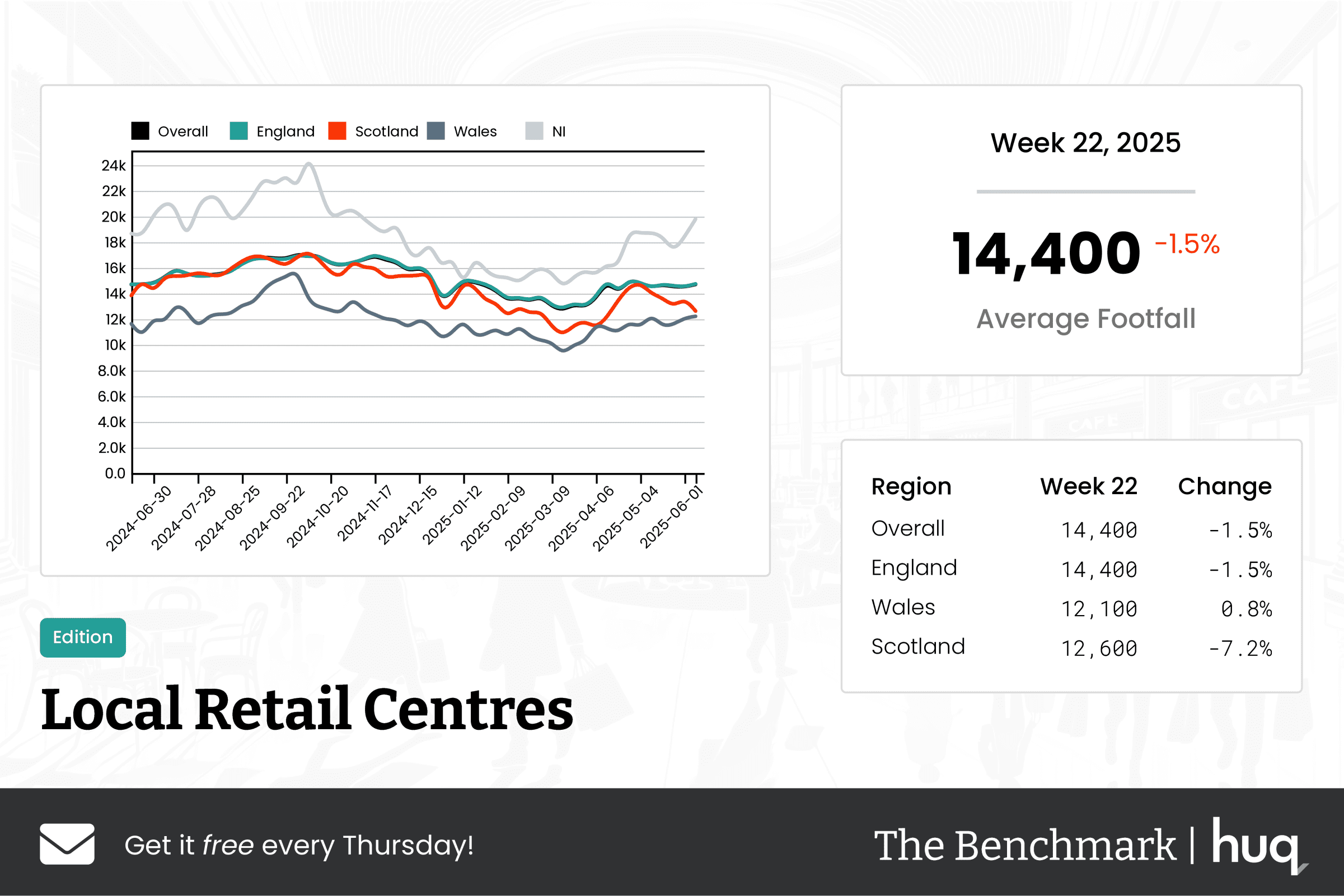 The Benchmark Infographic for Local Retail Centres Week Ending [object Object]
