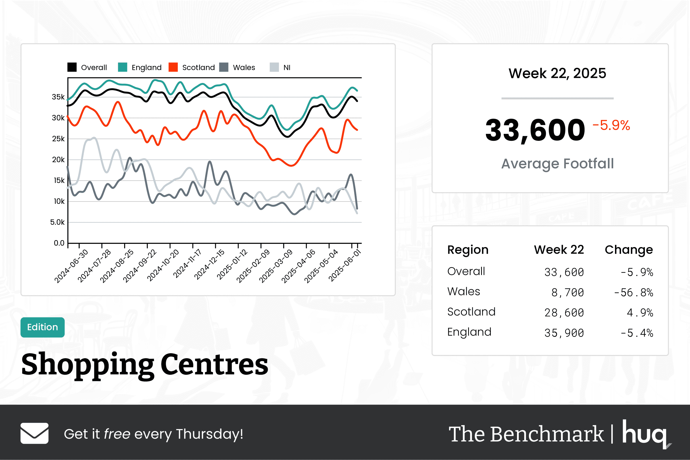 The Benchmark Infographic for Shopping Centres Week Ending [object Object]