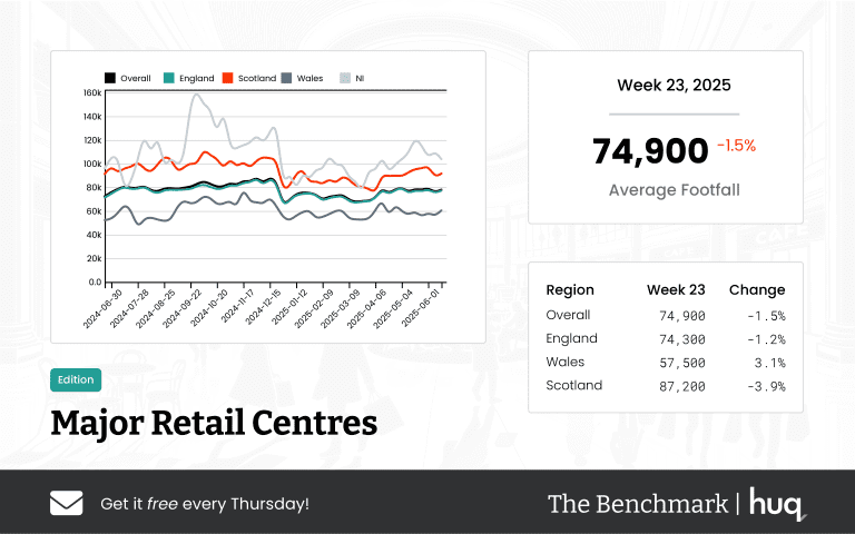 The Benchmark Infographic for Major Retail Centres Week Ending [object Object]