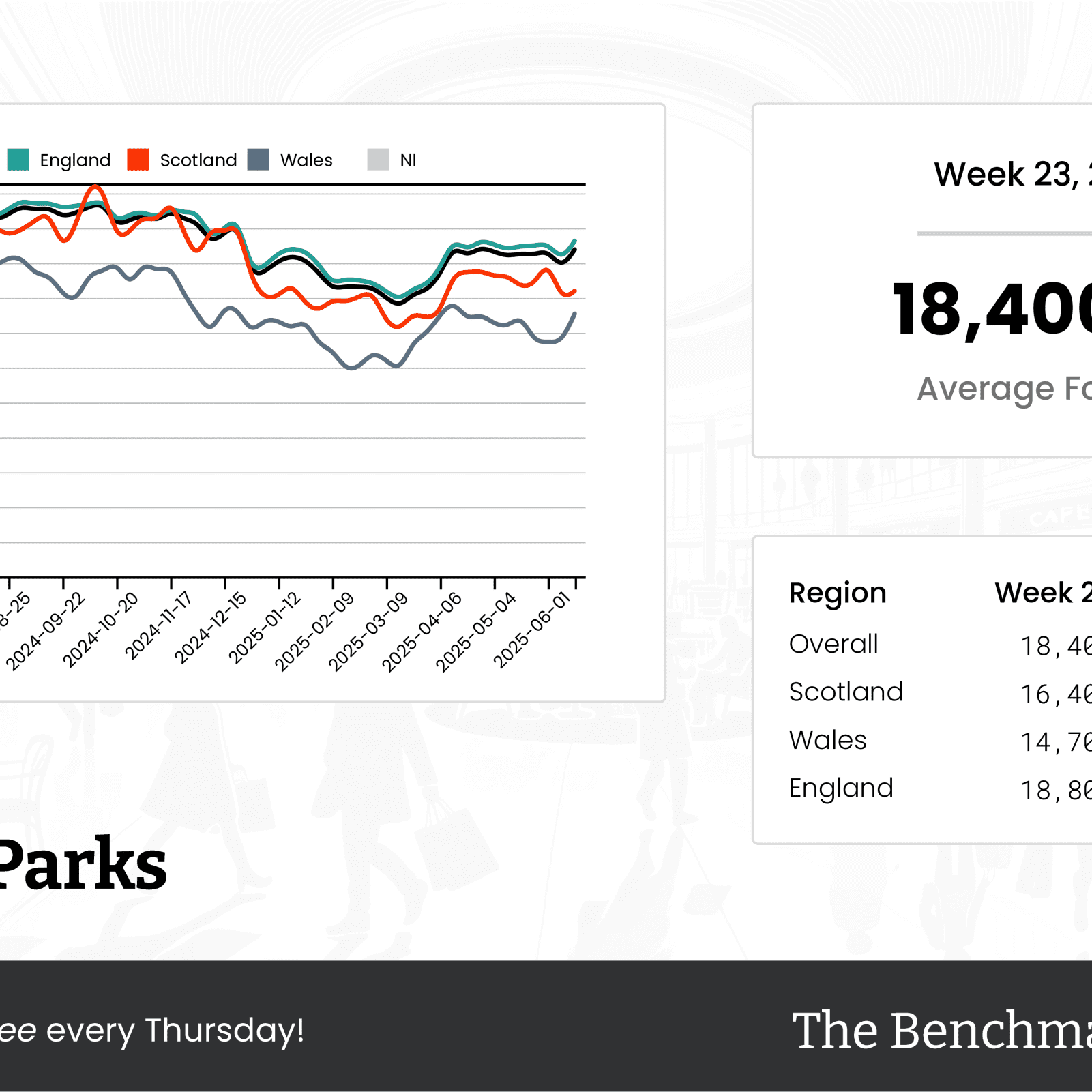 The Benchmark Infographic for Retail Parks Week Ending [object Object]
