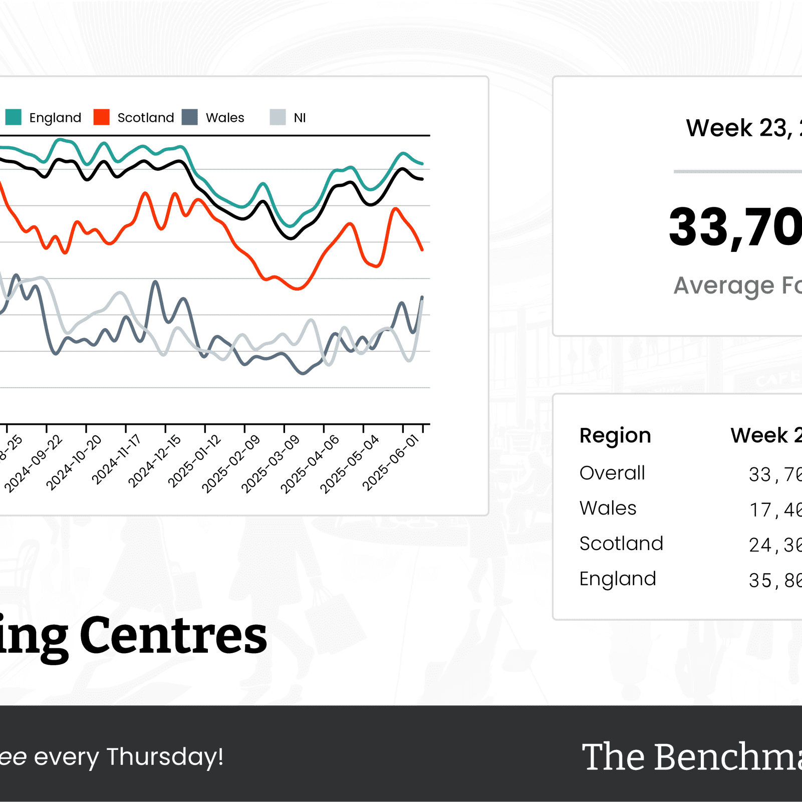The Benchmark Infographic for Shopping Centres Week Ending [object Object]