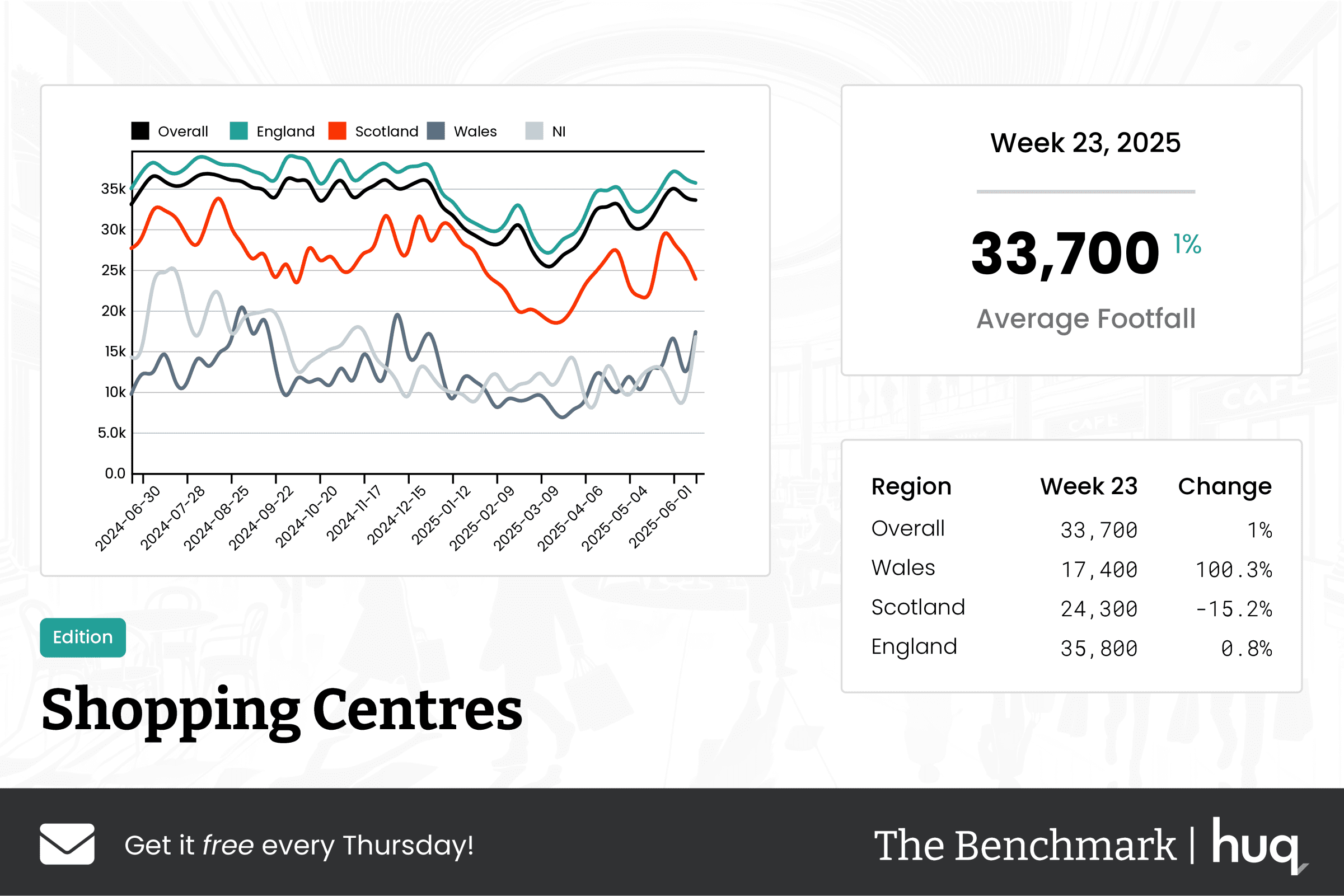 The Benchmark Infographic for Shopping Centres Week Ending [object Object]