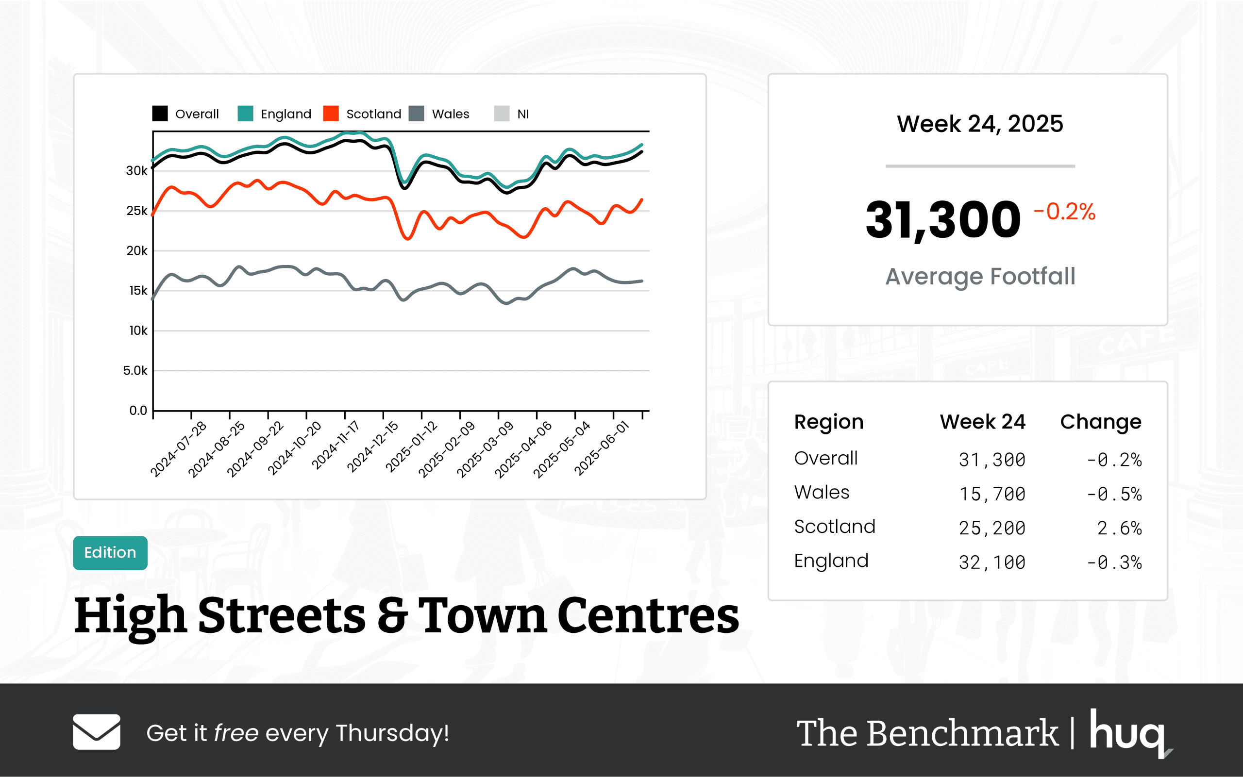 The Benchmark Infographic for High Streets & Town Centres Week Ending [object Object]