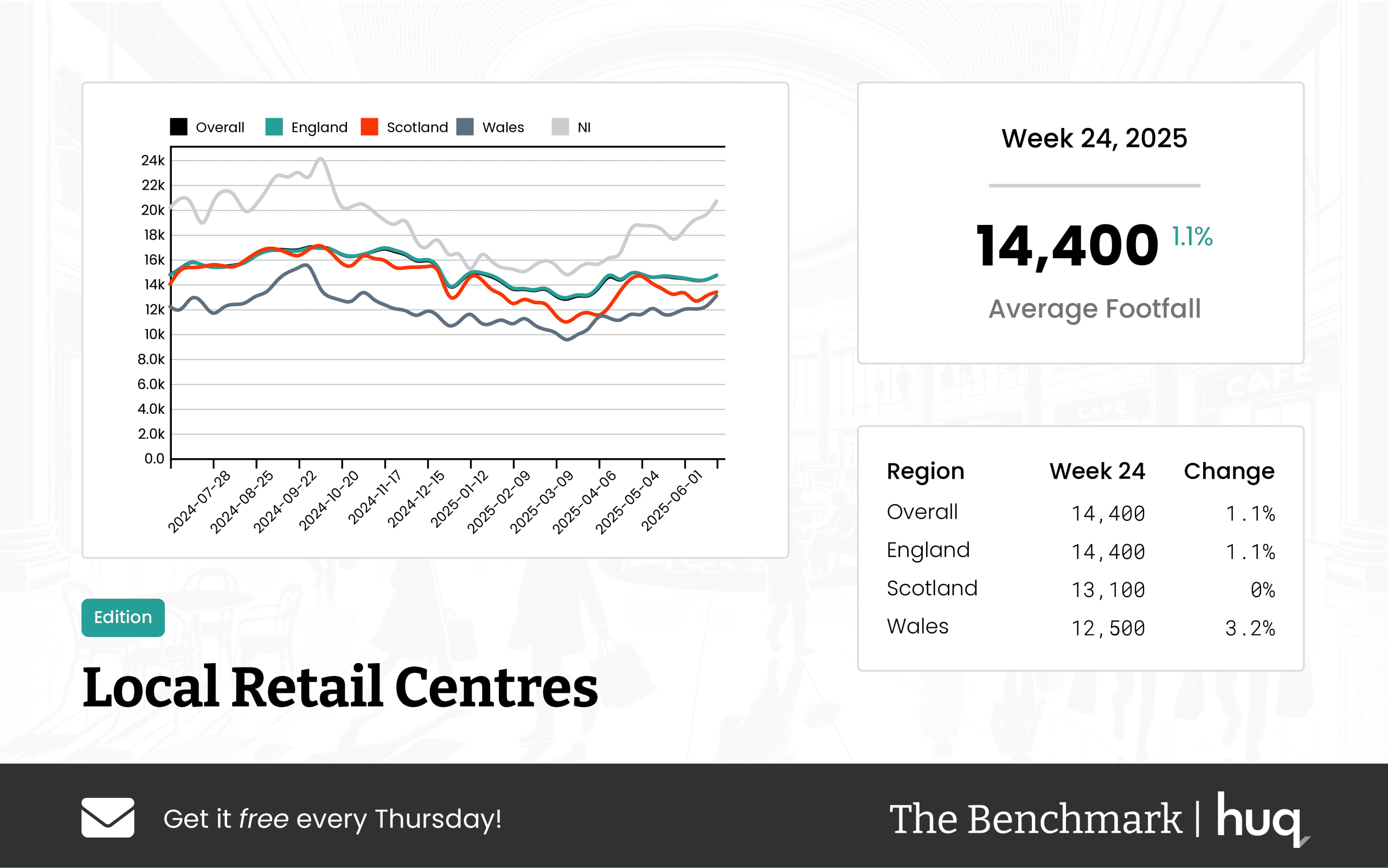 The Benchmark Infographic for Local Retail Centres Week Ending [object Object]