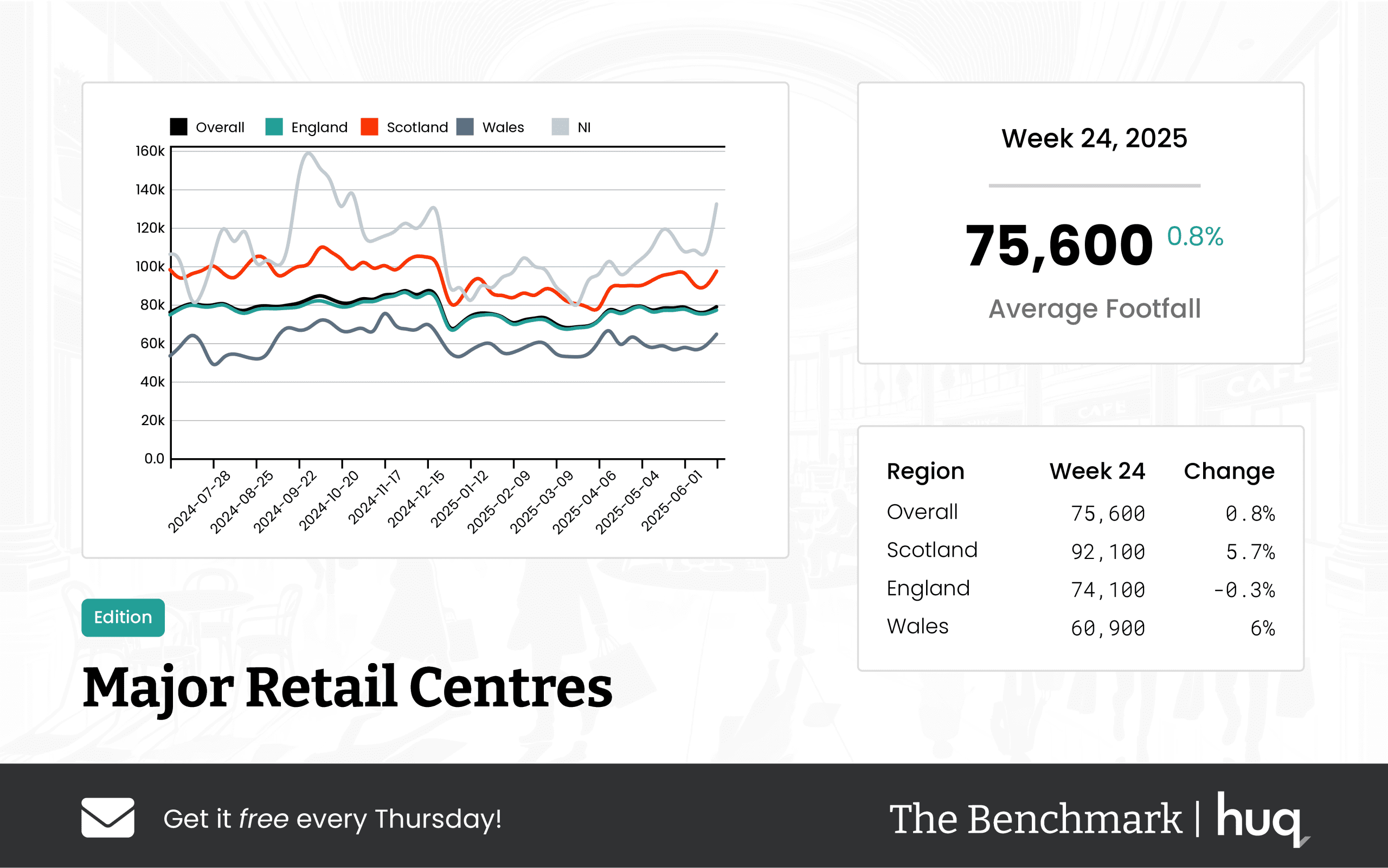 The Benchmark Infographic for Major Retail Centres Week Ending [object Object]