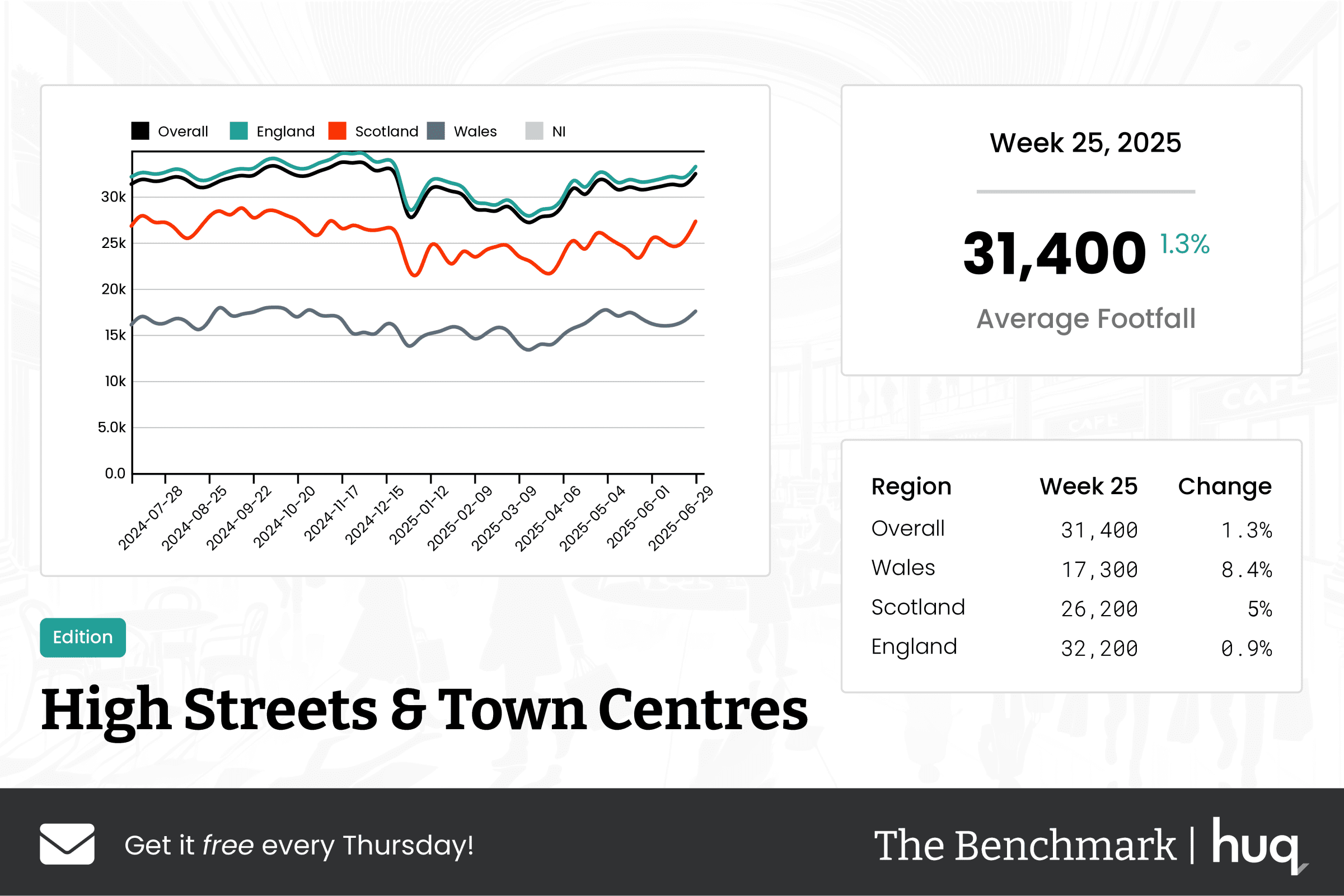 The Benchmark Infographic for High Streets & Town Centres Week Ending [object Object]