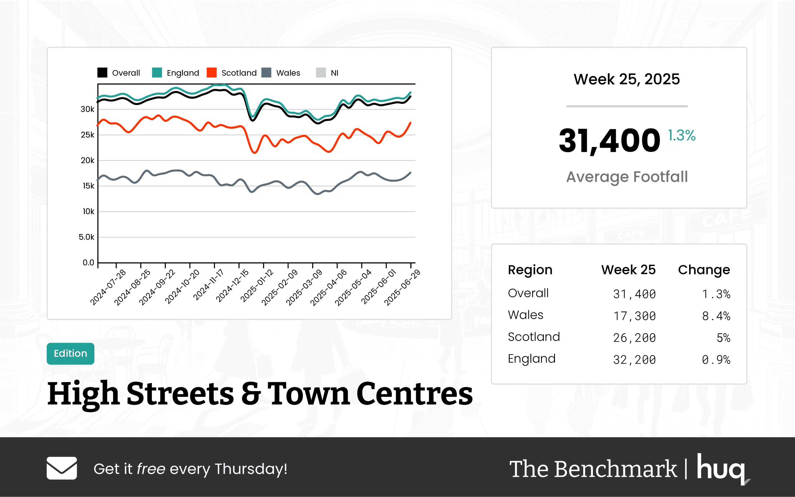 The Benchmark Infographic for High Streets & Town Centres Week Ending [object Object]