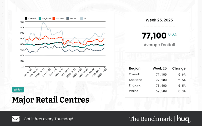The Benchmark Infographic for Major Retail Centres Week Ending [object Object]