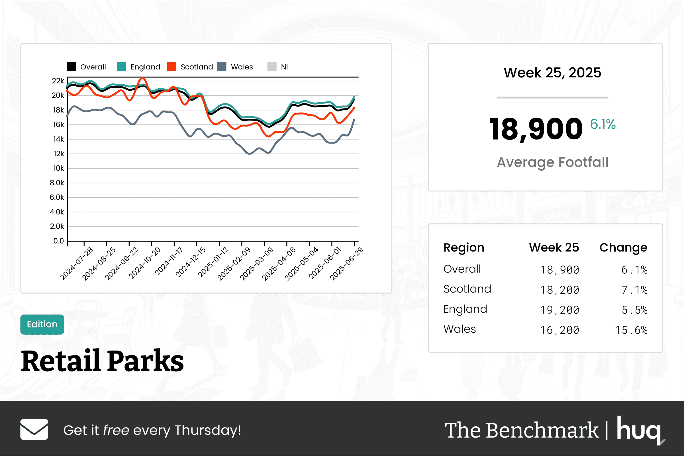 The Benchmark Infographic for Retail Parks Week Ending [object Object]